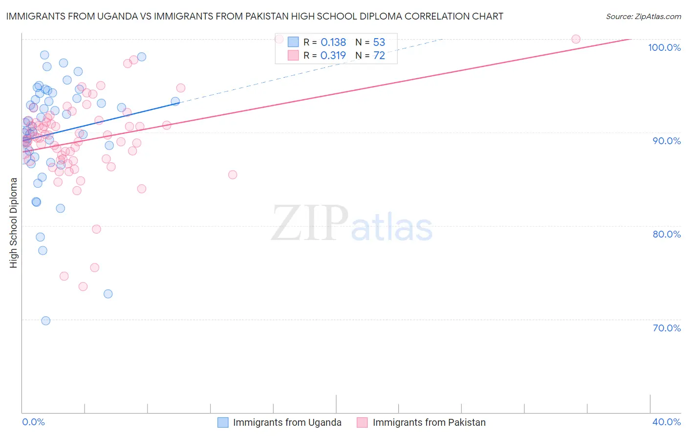 Immigrants from Uganda vs Immigrants from Pakistan High School Diploma