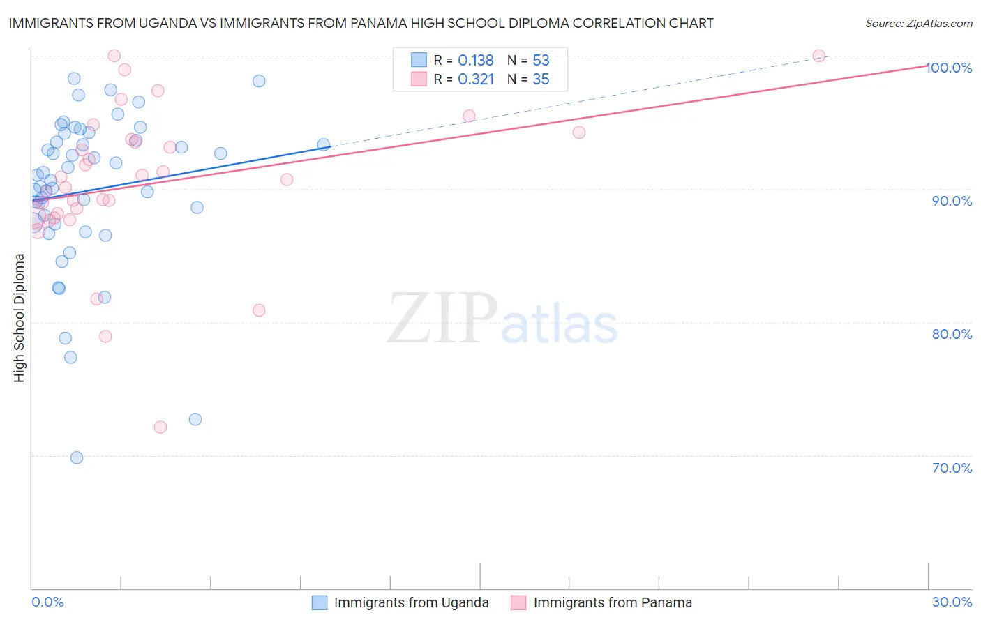 Immigrants from Uganda vs Immigrants from Panama High School Diploma