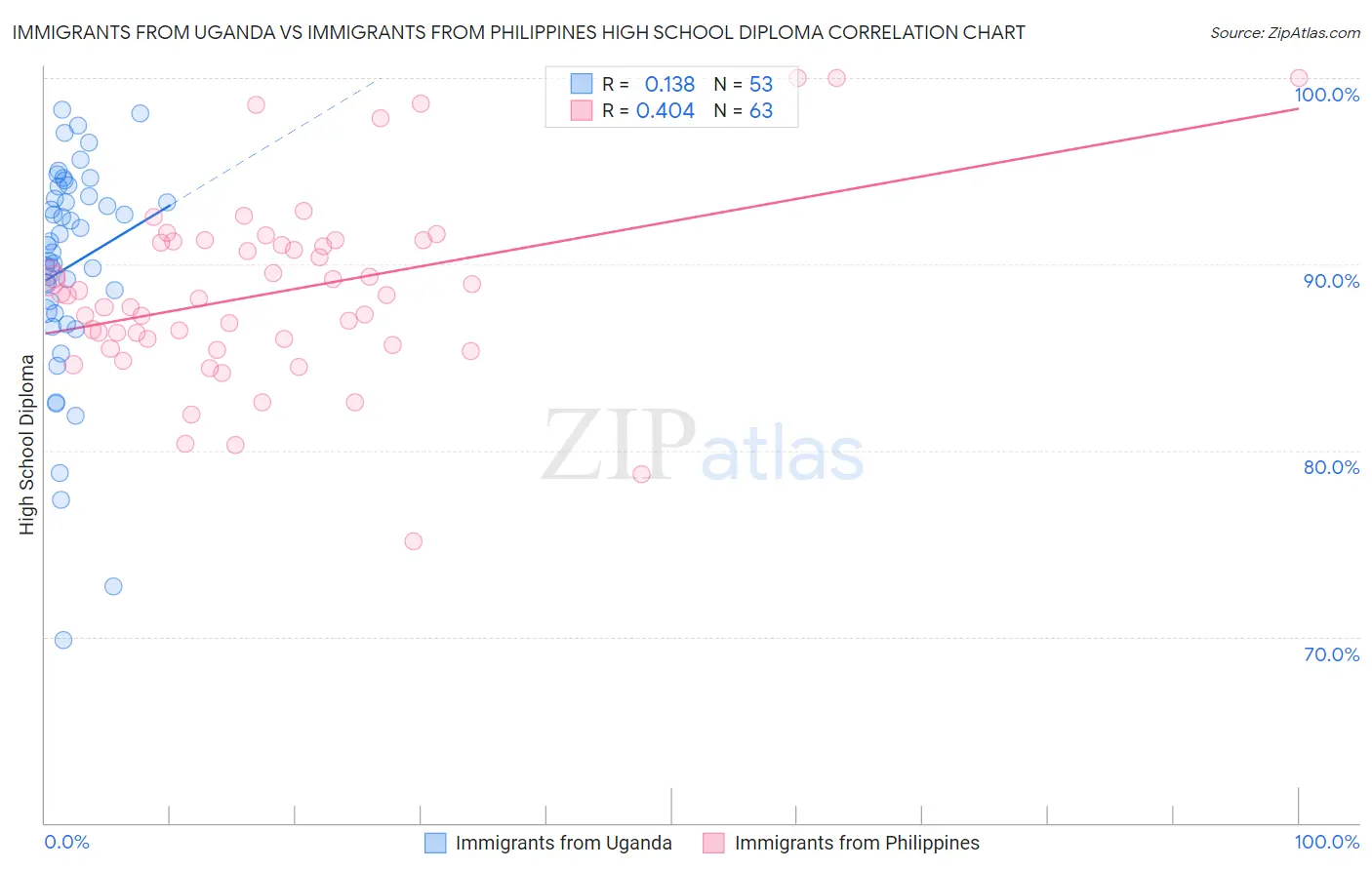 Immigrants from Uganda vs Immigrants from Philippines High School Diploma