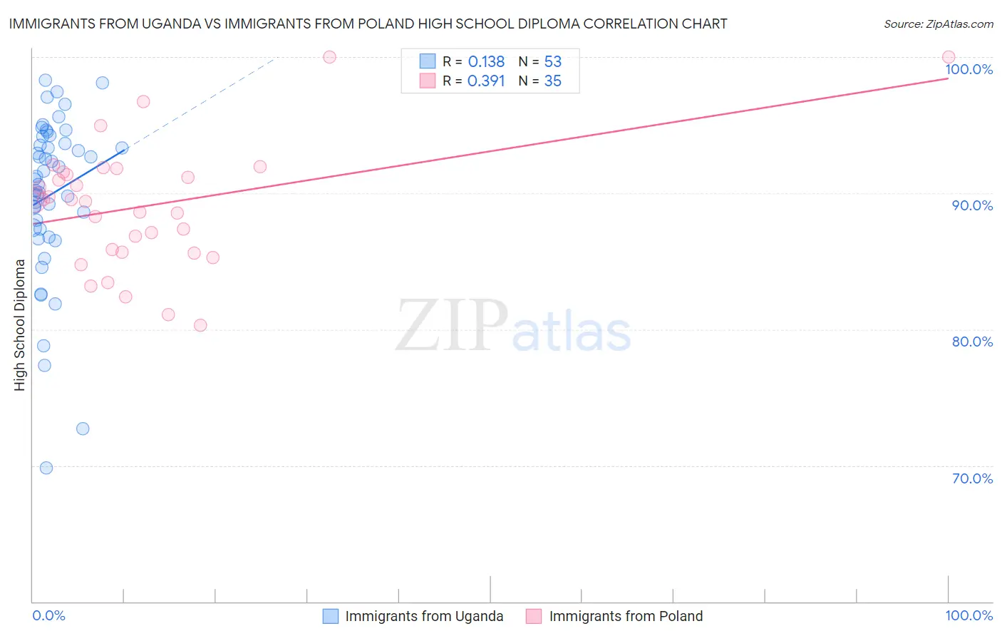 Immigrants from Uganda vs Immigrants from Poland High School Diploma