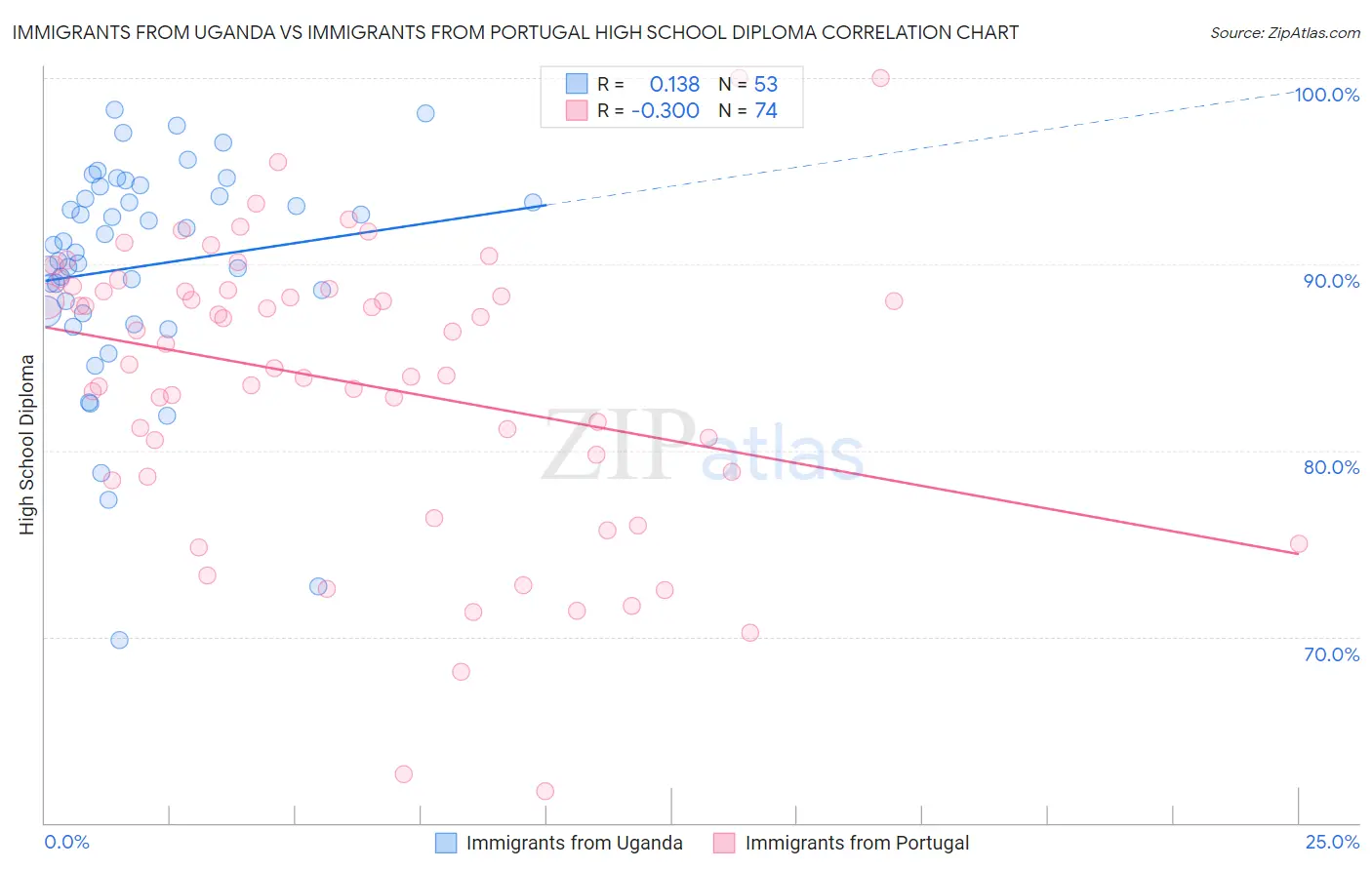 Immigrants from Uganda vs Immigrants from Portugal High School Diploma