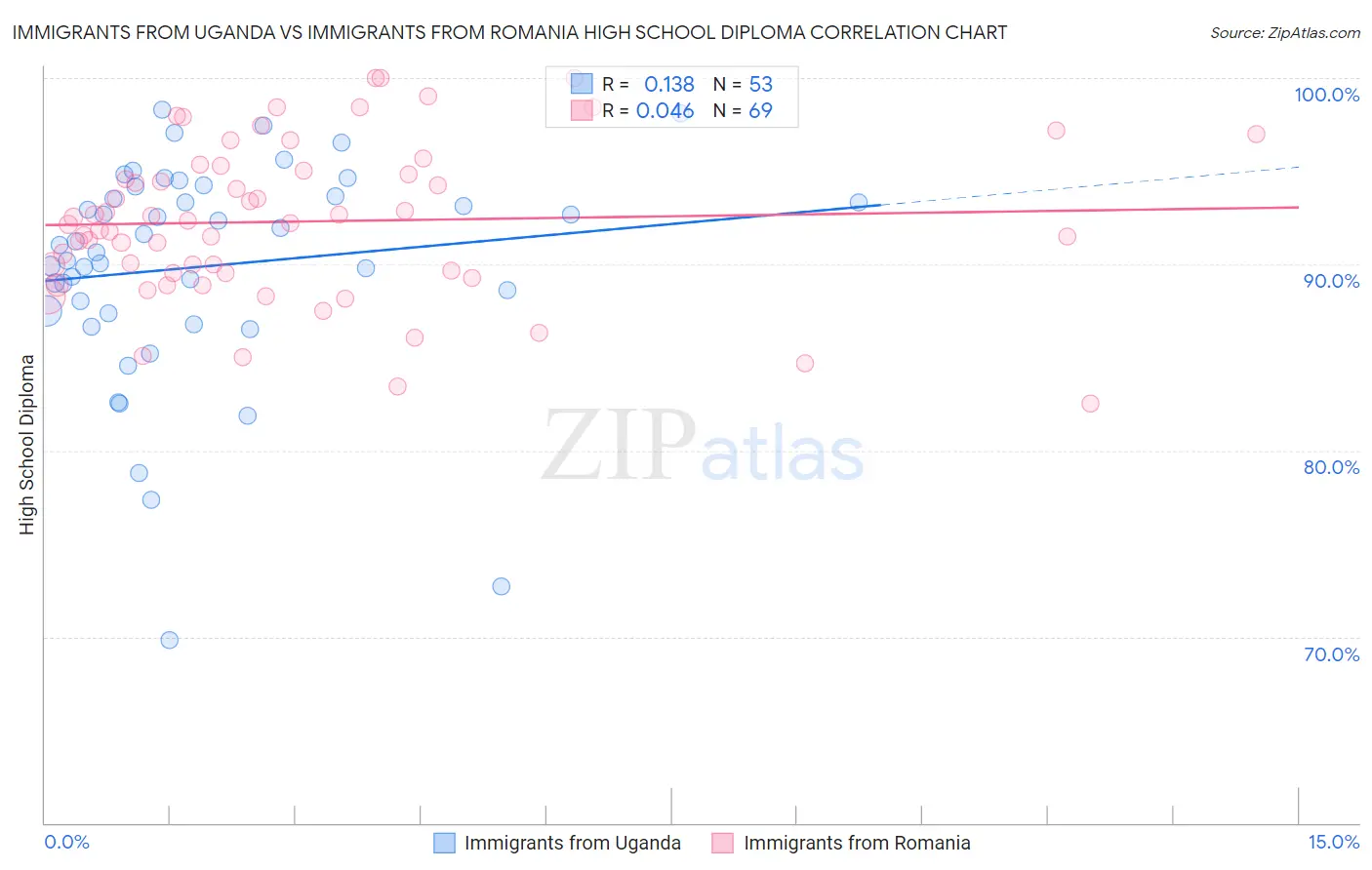 Immigrants from Uganda vs Immigrants from Romania High School Diploma