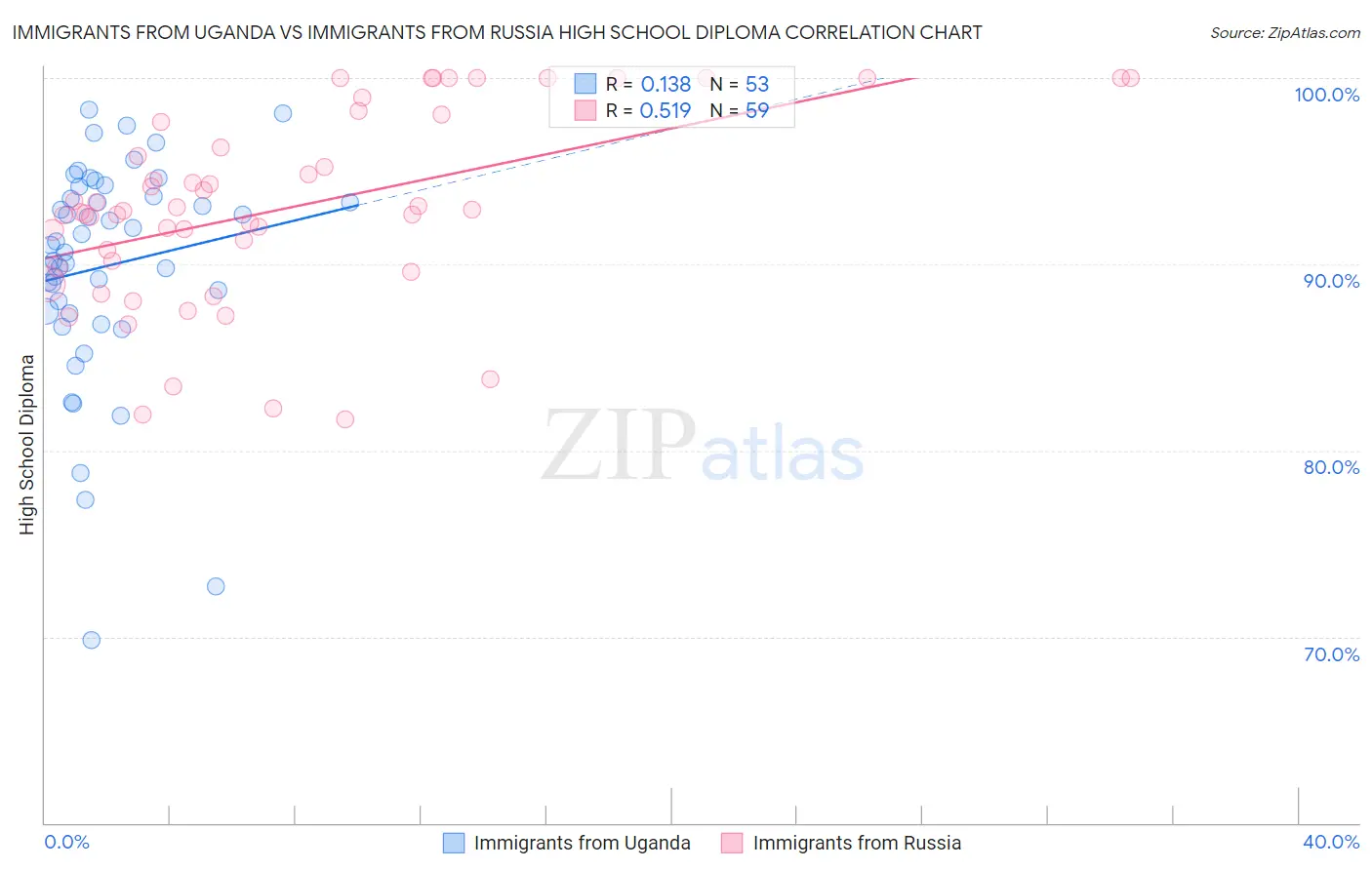 Immigrants from Uganda vs Immigrants from Russia High School Diploma