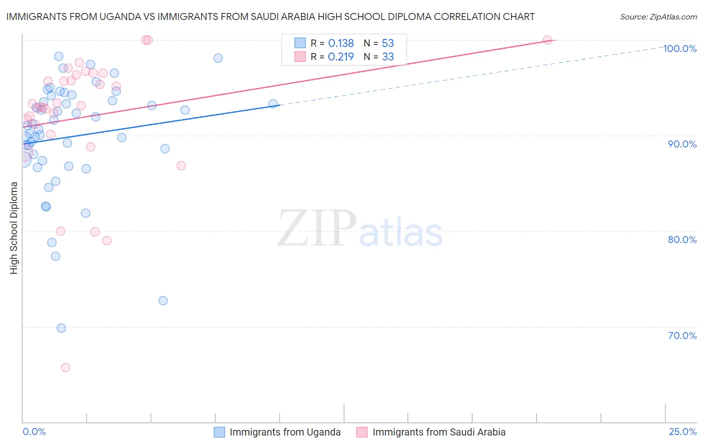 Immigrants from Uganda vs Immigrants from Saudi Arabia High School Diploma