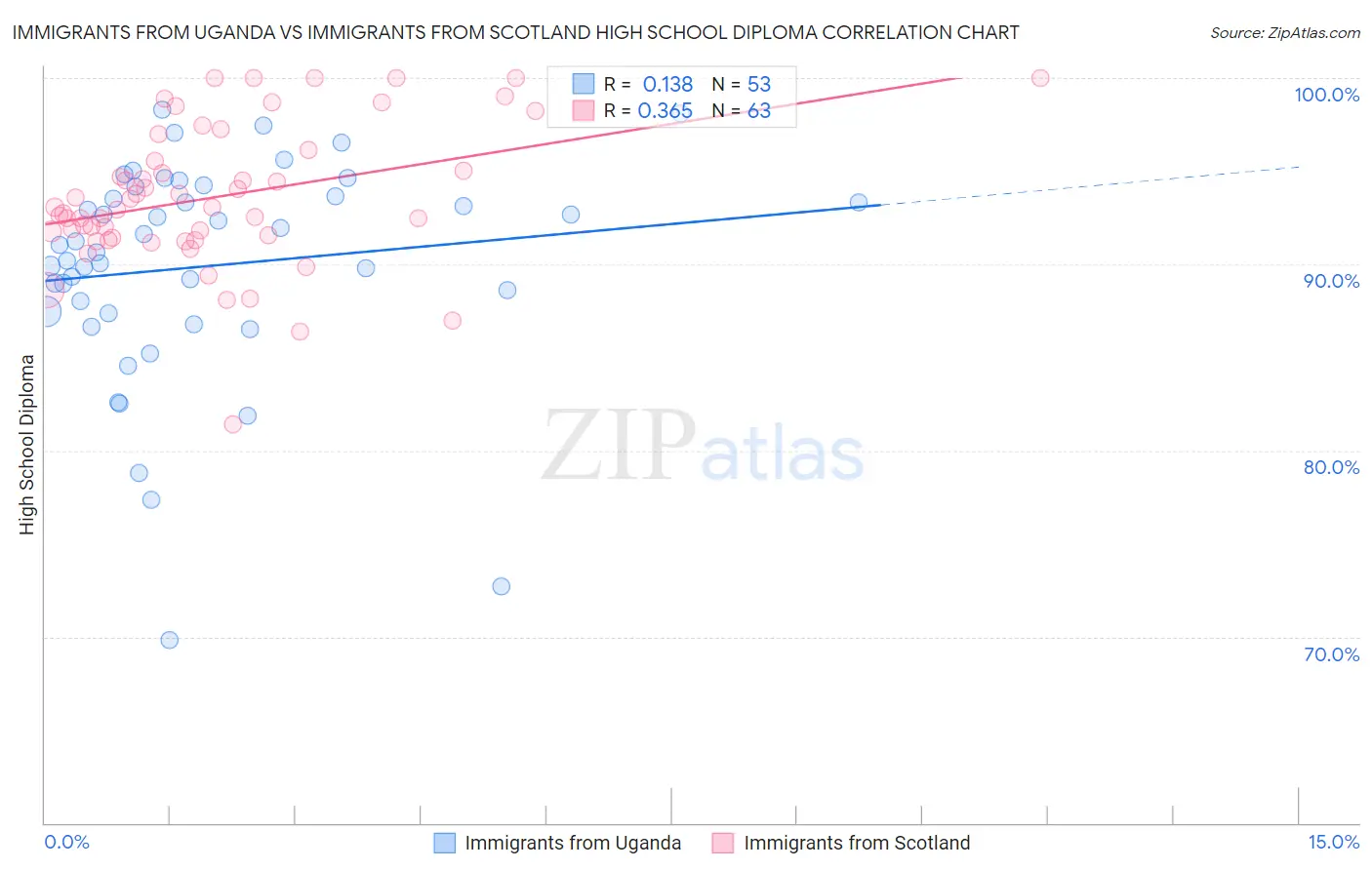 Immigrants from Uganda vs Immigrants from Scotland High School Diploma