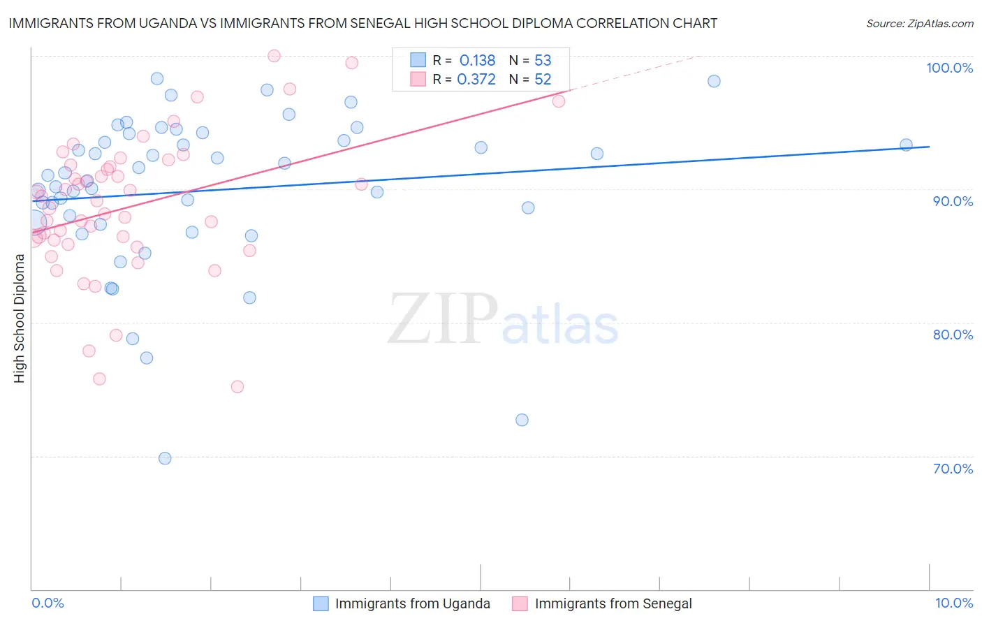 Immigrants from Uganda vs Immigrants from Senegal High School Diploma