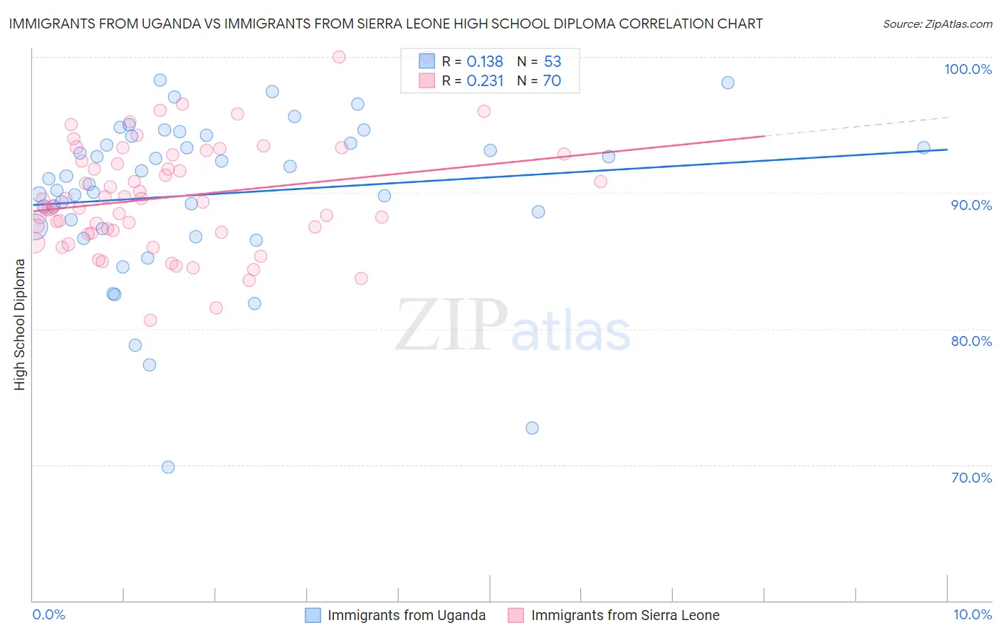 Immigrants from Uganda vs Immigrants from Sierra Leone High School Diploma