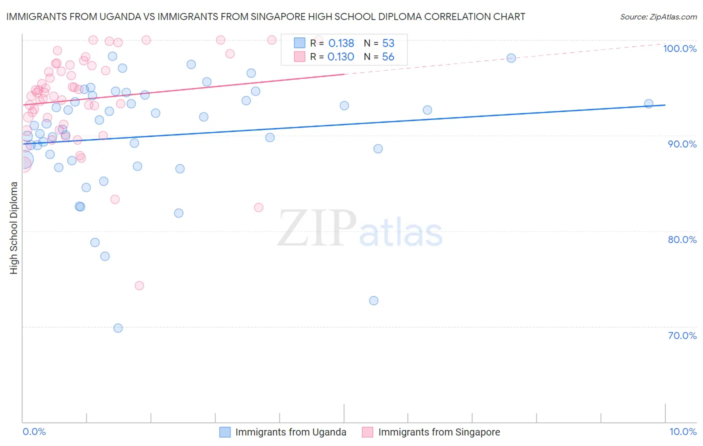 Immigrants from Uganda vs Immigrants from Singapore High School Diploma
