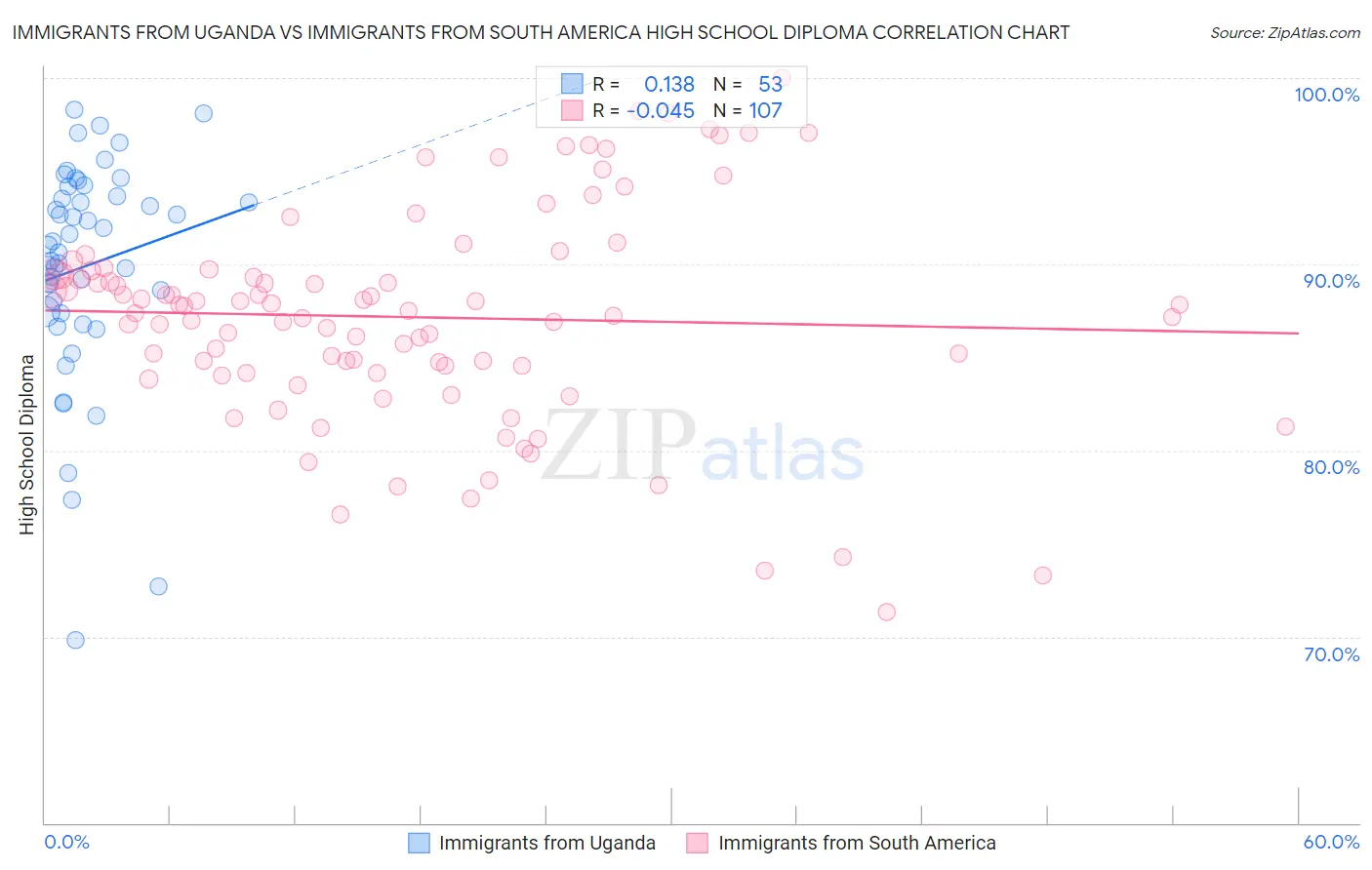 Immigrants from Uganda vs Immigrants from South America High School Diploma