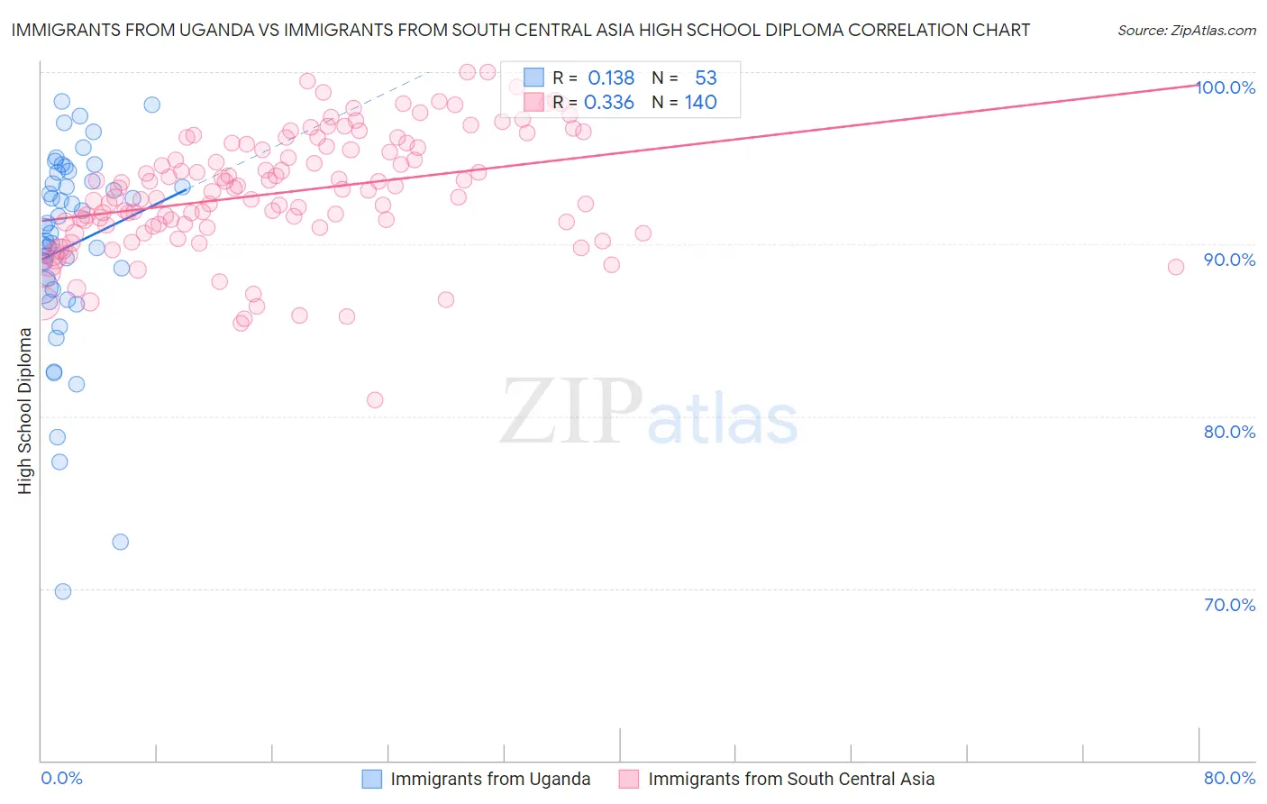 Immigrants from Uganda vs Immigrants from South Central Asia High School Diploma