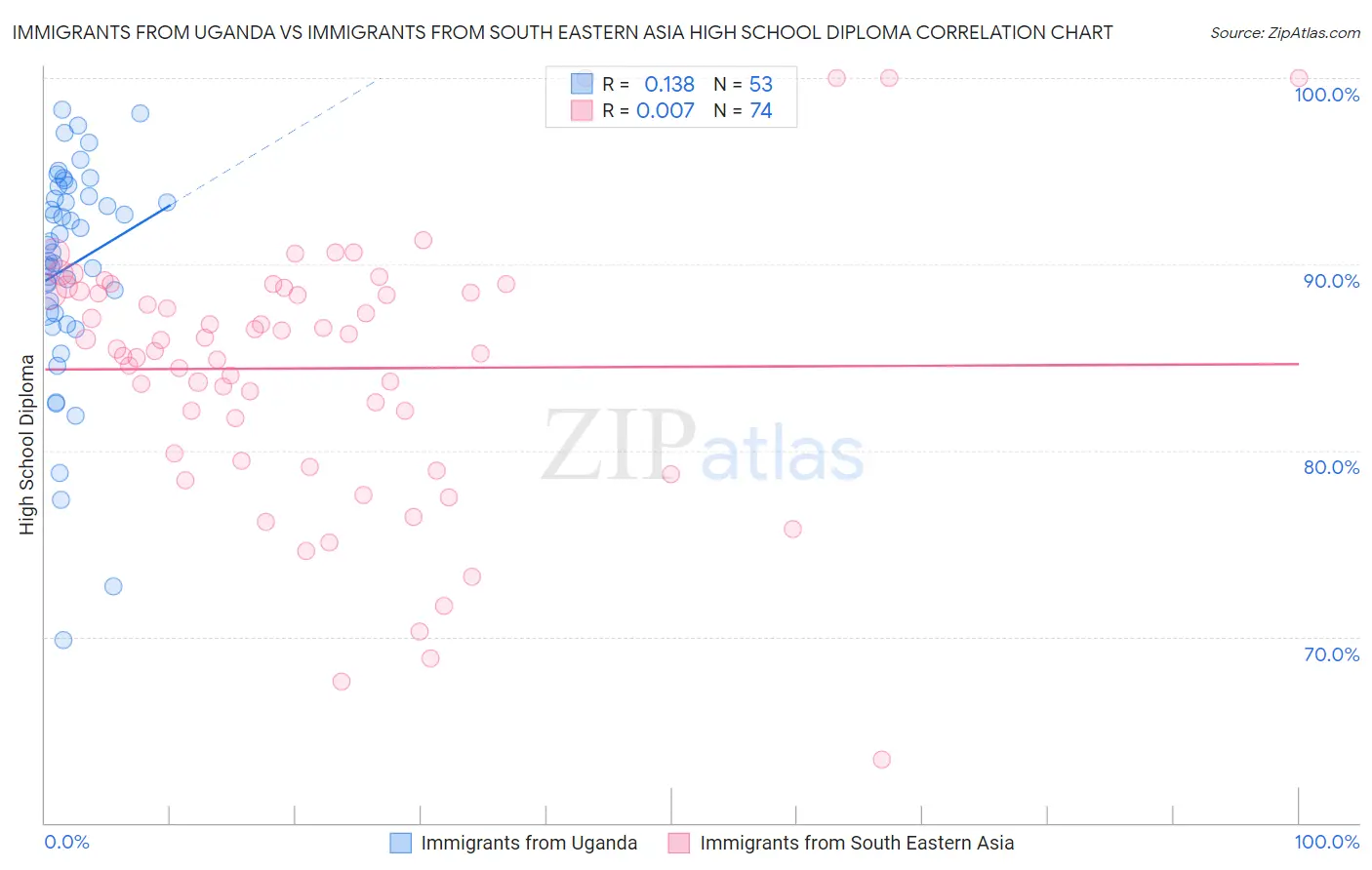 Immigrants from Uganda vs Immigrants from South Eastern Asia High School Diploma
