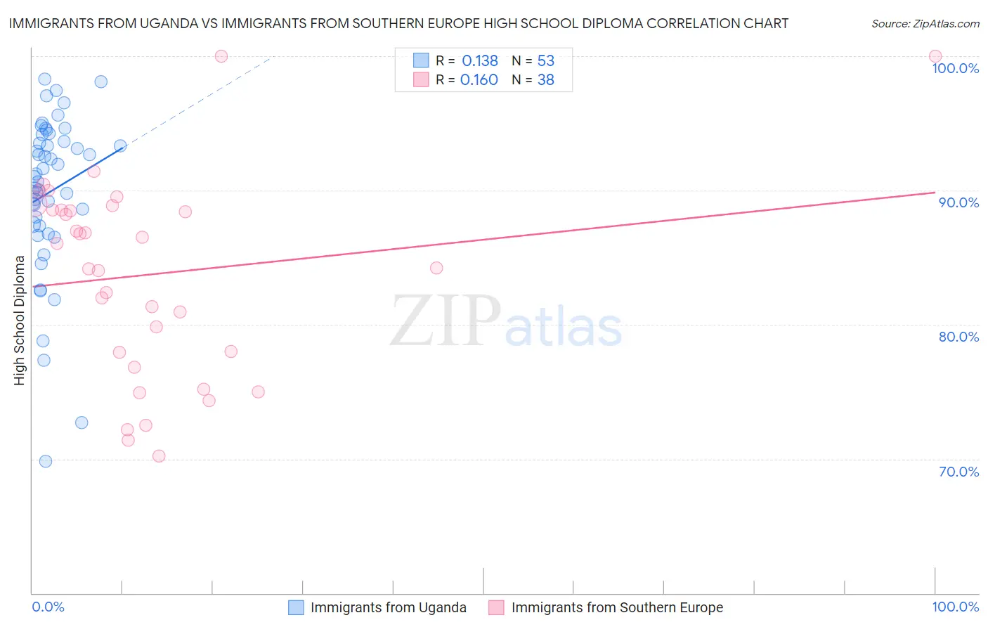Immigrants from Uganda vs Immigrants from Southern Europe High School Diploma