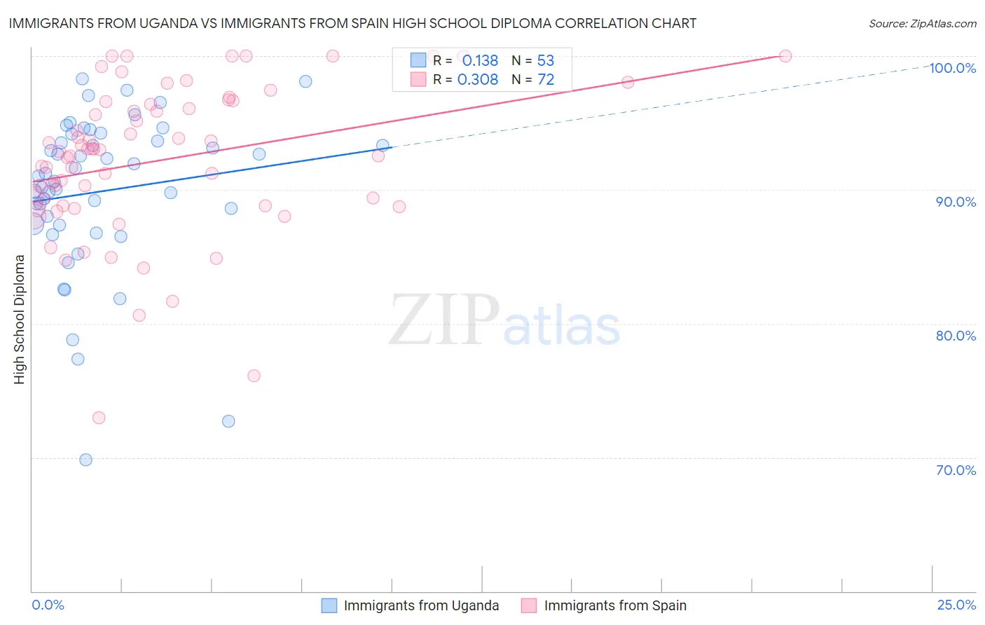 Immigrants from Uganda vs Immigrants from Spain High School Diploma