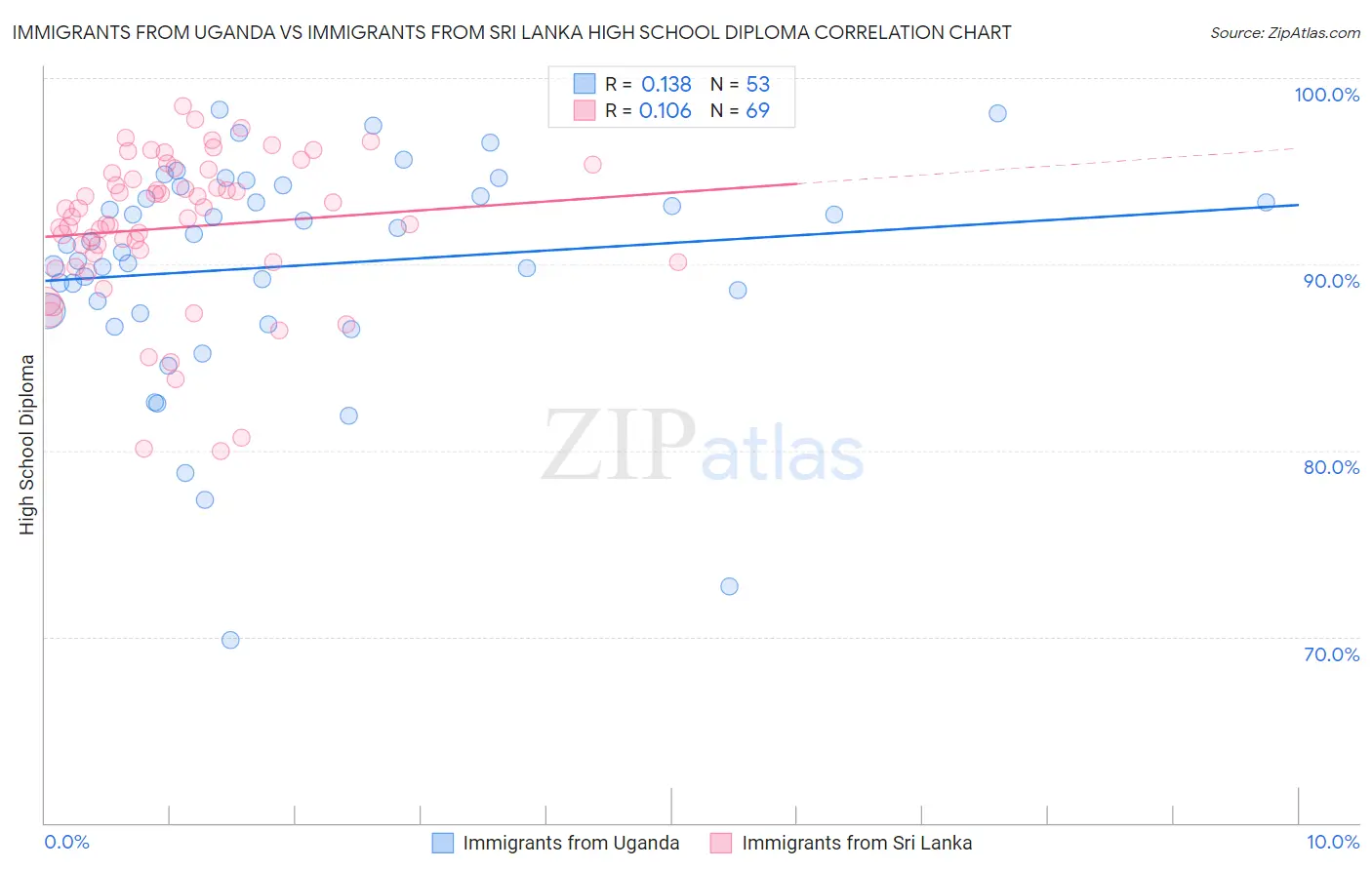 Immigrants from Uganda vs Immigrants from Sri Lanka High School Diploma