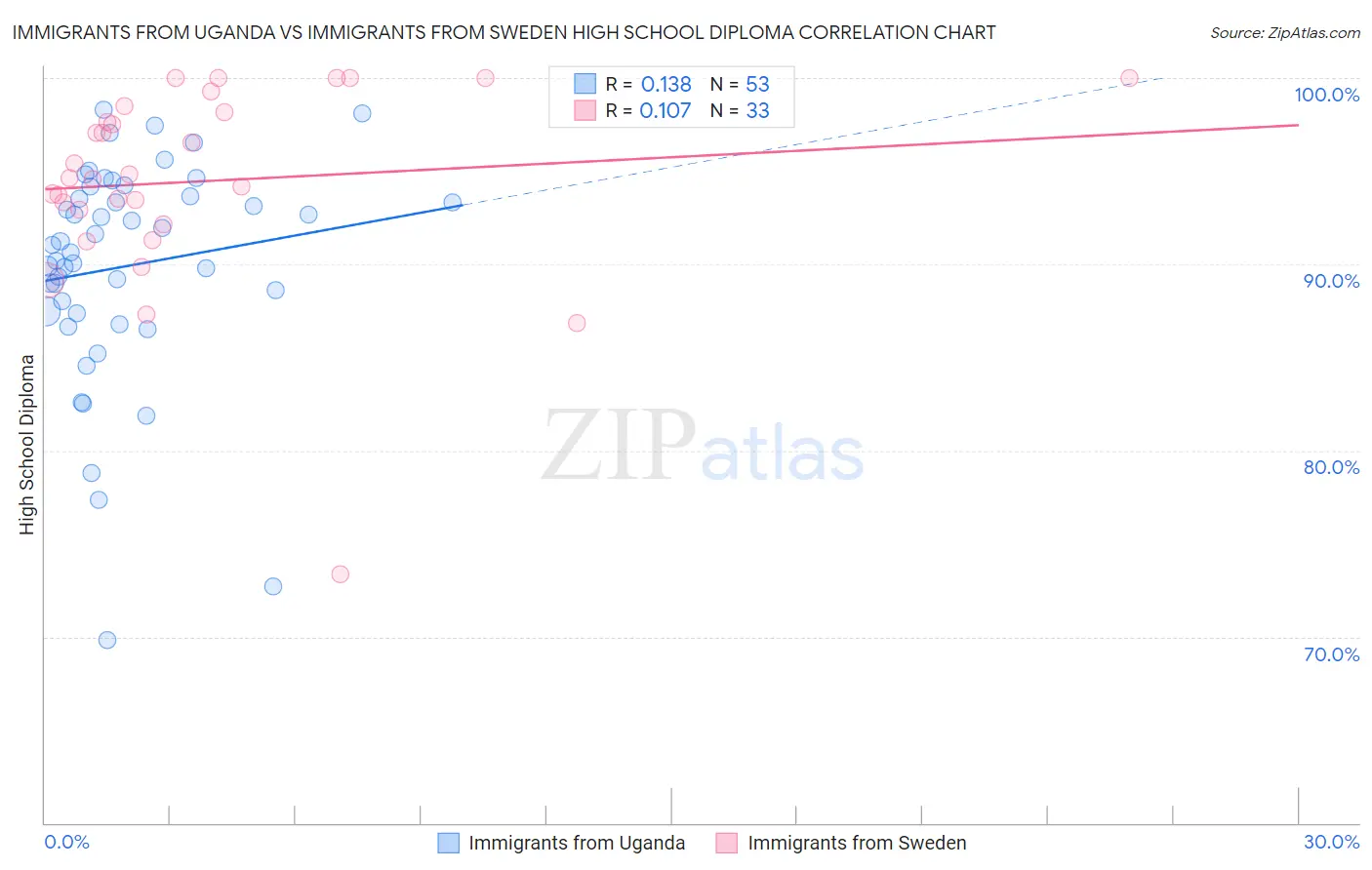 Immigrants from Uganda vs Immigrants from Sweden High School Diploma