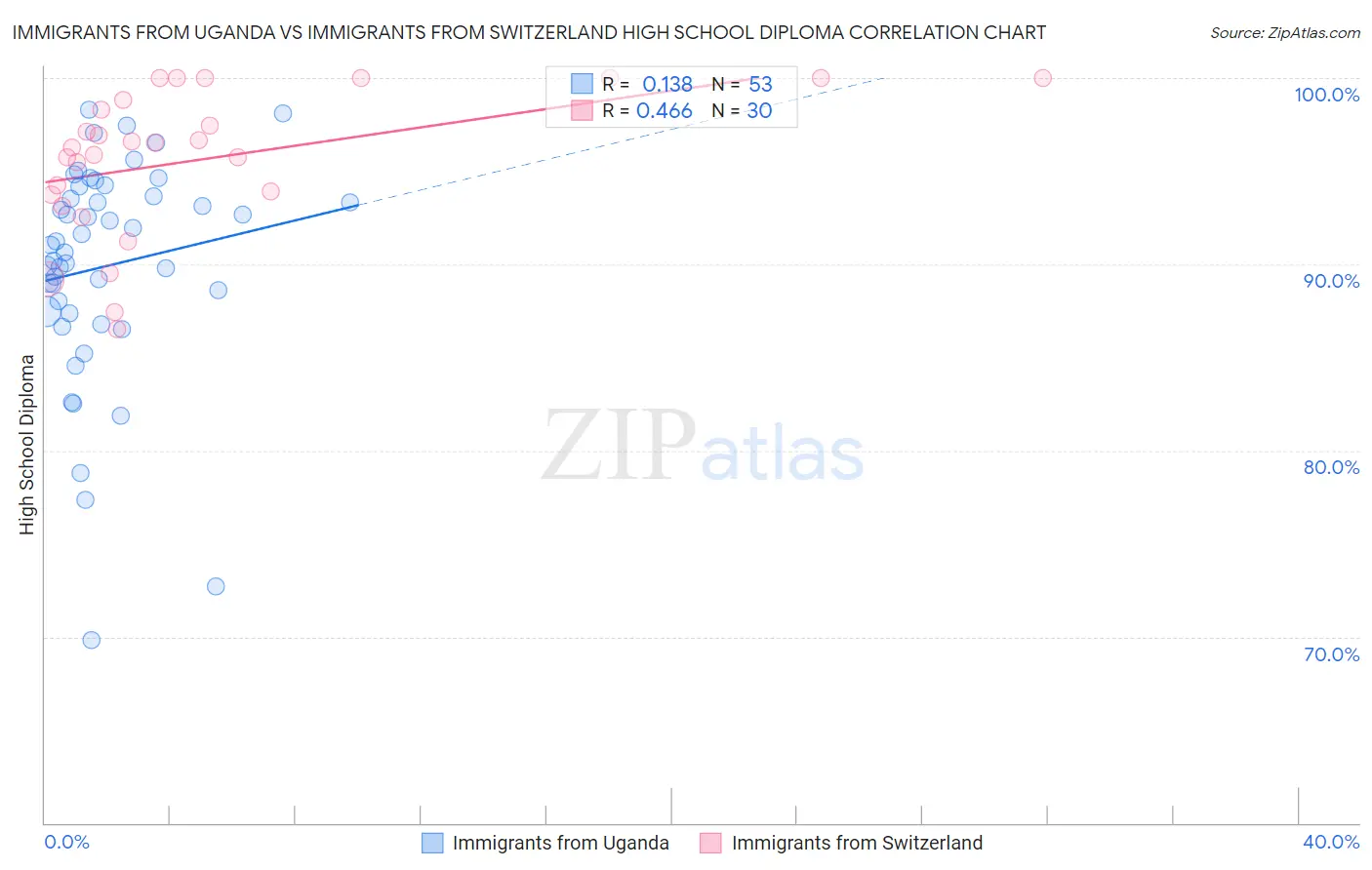 Immigrants from Uganda vs Immigrants from Switzerland High School Diploma