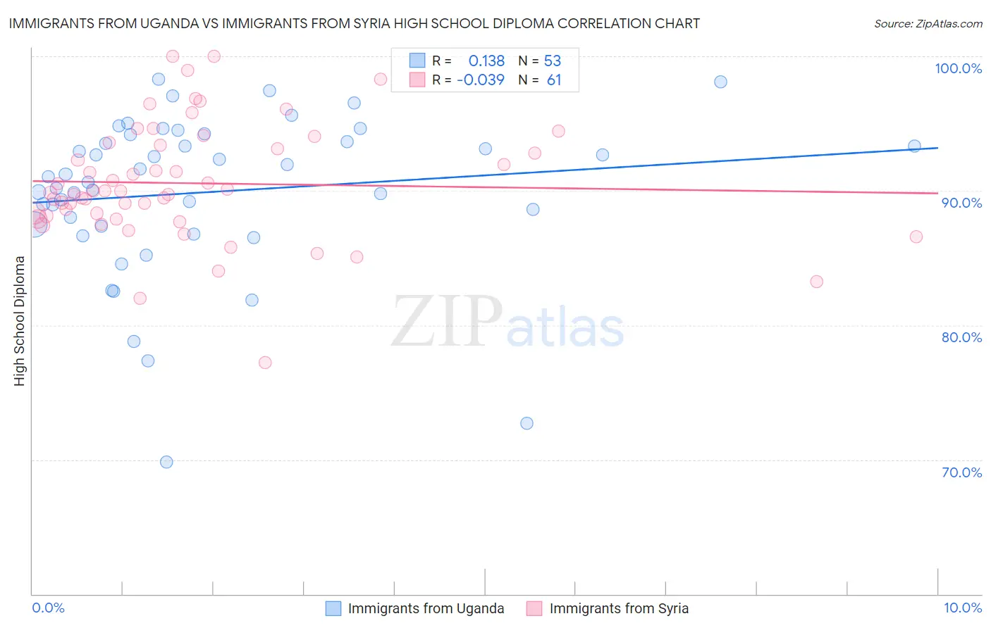 Immigrants from Uganda vs Immigrants from Syria High School Diploma