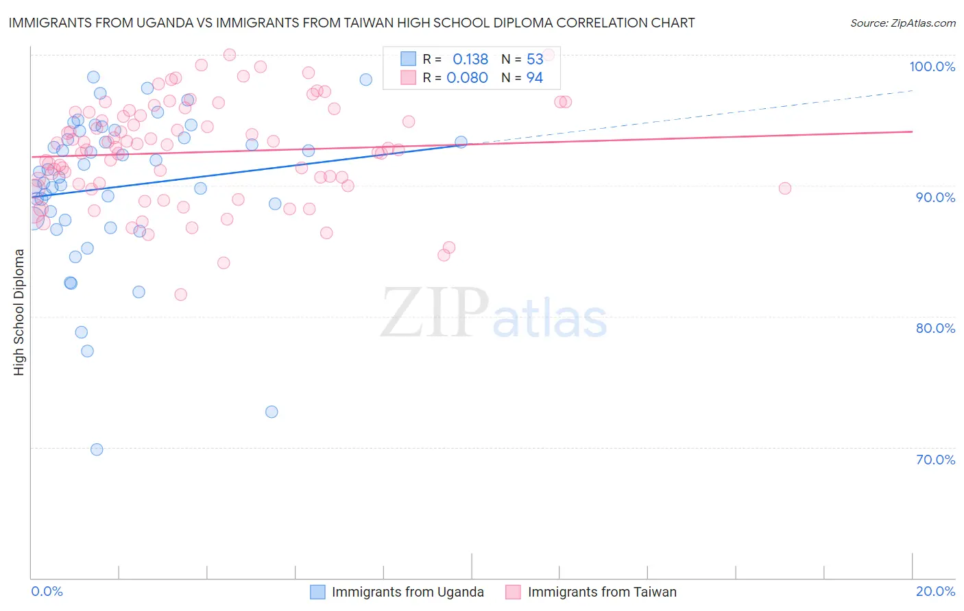 Immigrants from Uganda vs Immigrants from Taiwan High School Diploma