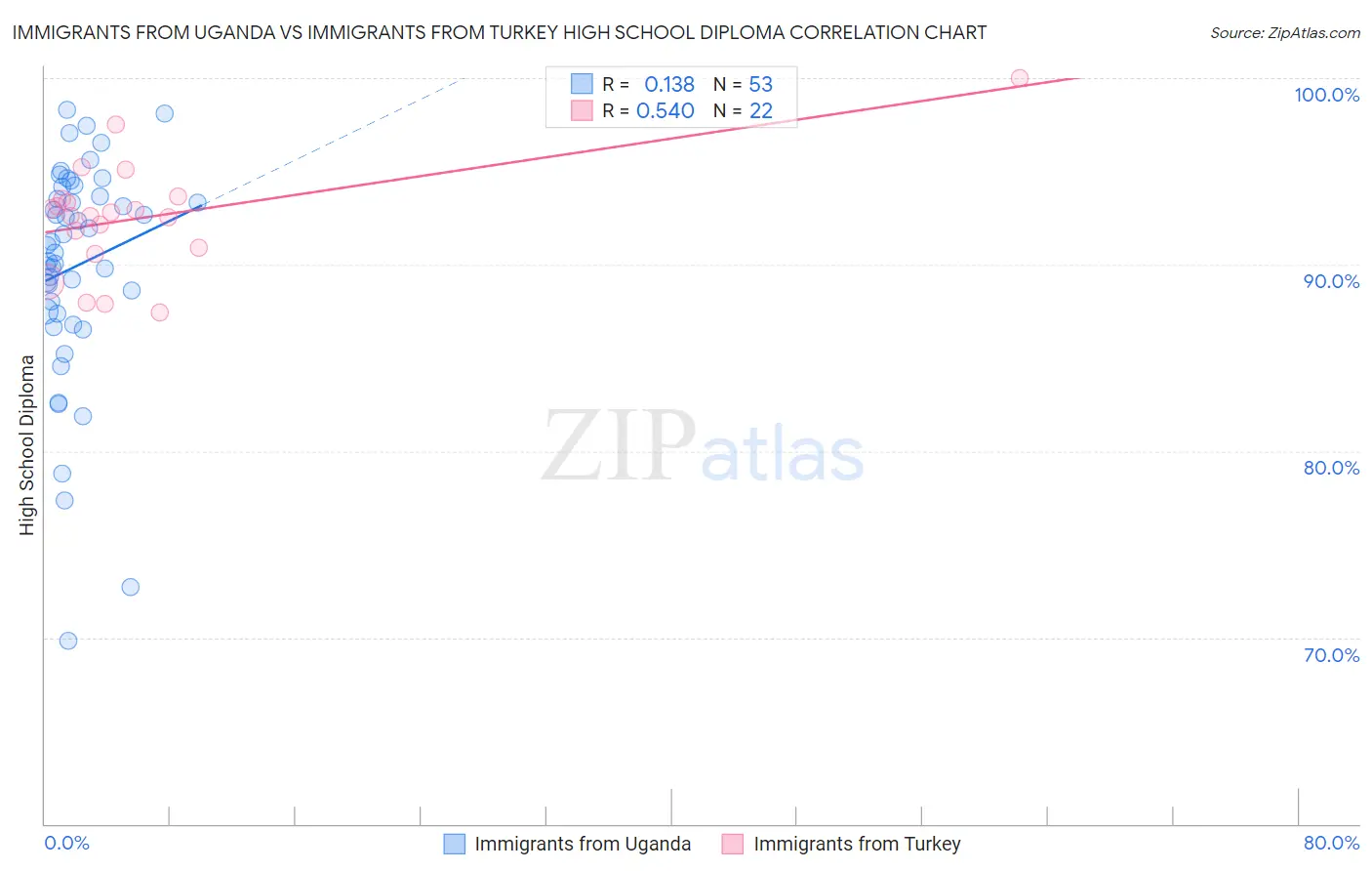Immigrants from Uganda vs Immigrants from Turkey High School Diploma