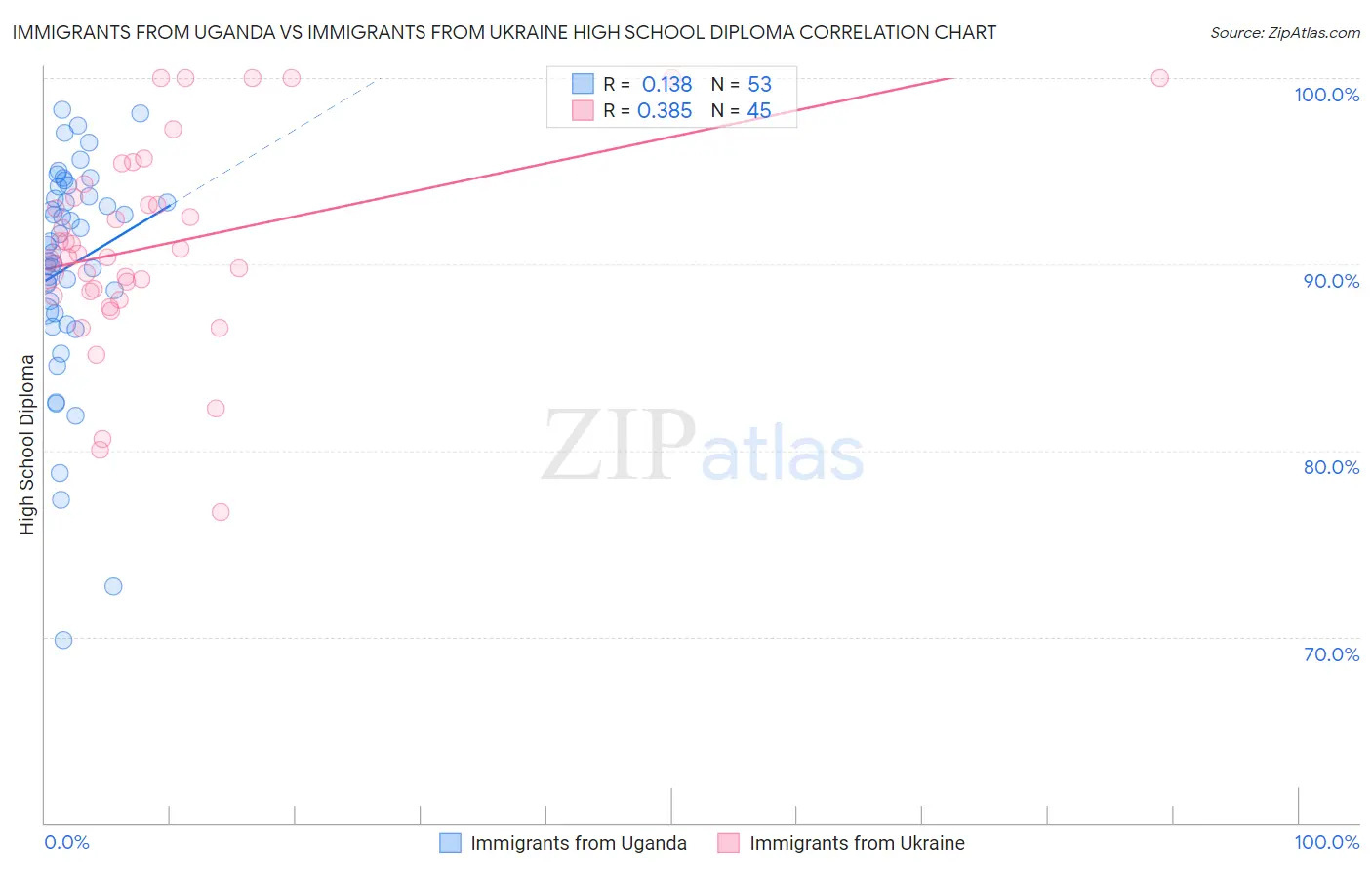 Immigrants from Uganda vs Immigrants from Ukraine High School Diploma