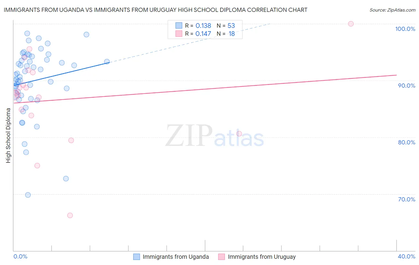 Immigrants from Uganda vs Immigrants from Uruguay High School Diploma