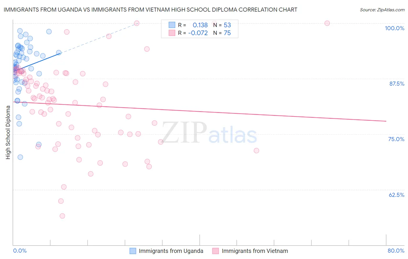 Immigrants from Uganda vs Immigrants from Vietnam High School Diploma