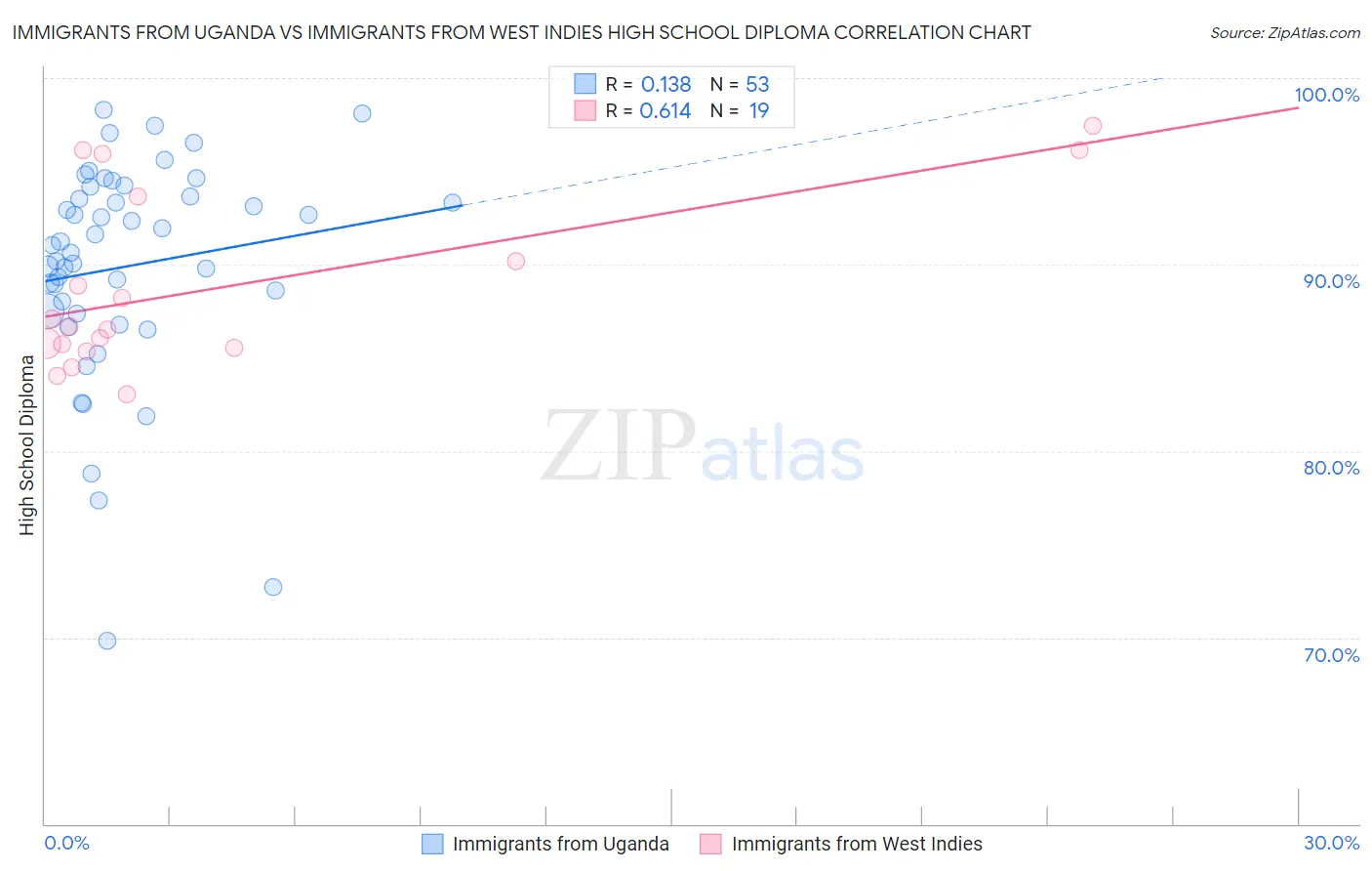 Immigrants from Uganda vs Immigrants from West Indies High School Diploma