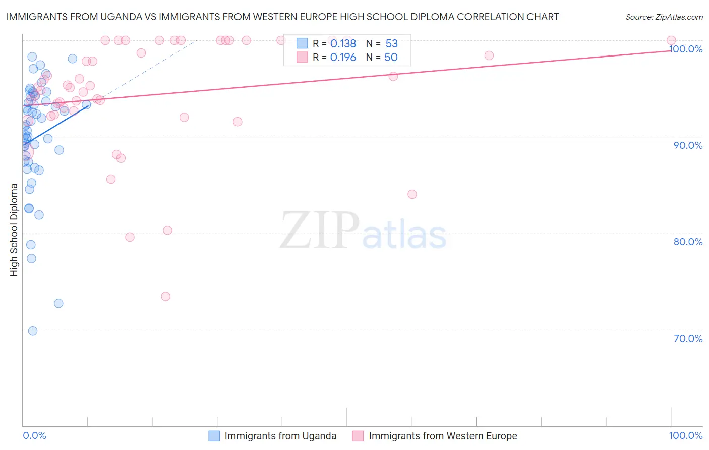 Immigrants from Uganda vs Immigrants from Western Europe High School Diploma