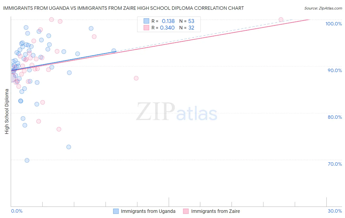 Immigrants from Uganda vs Immigrants from Zaire High School Diploma