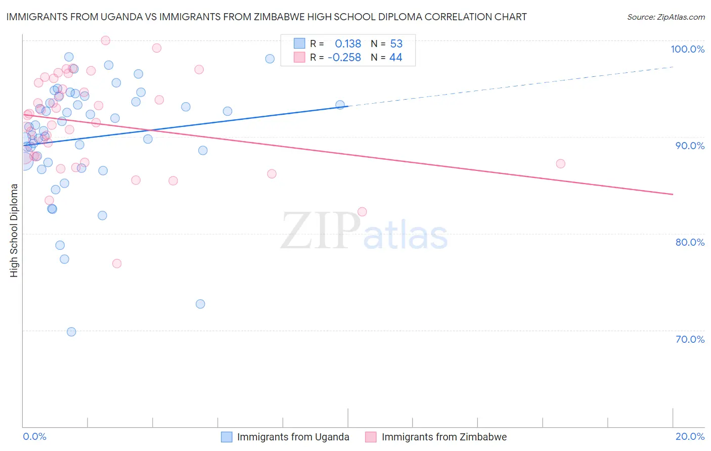 Immigrants from Uganda vs Immigrants from Zimbabwe High School Diploma