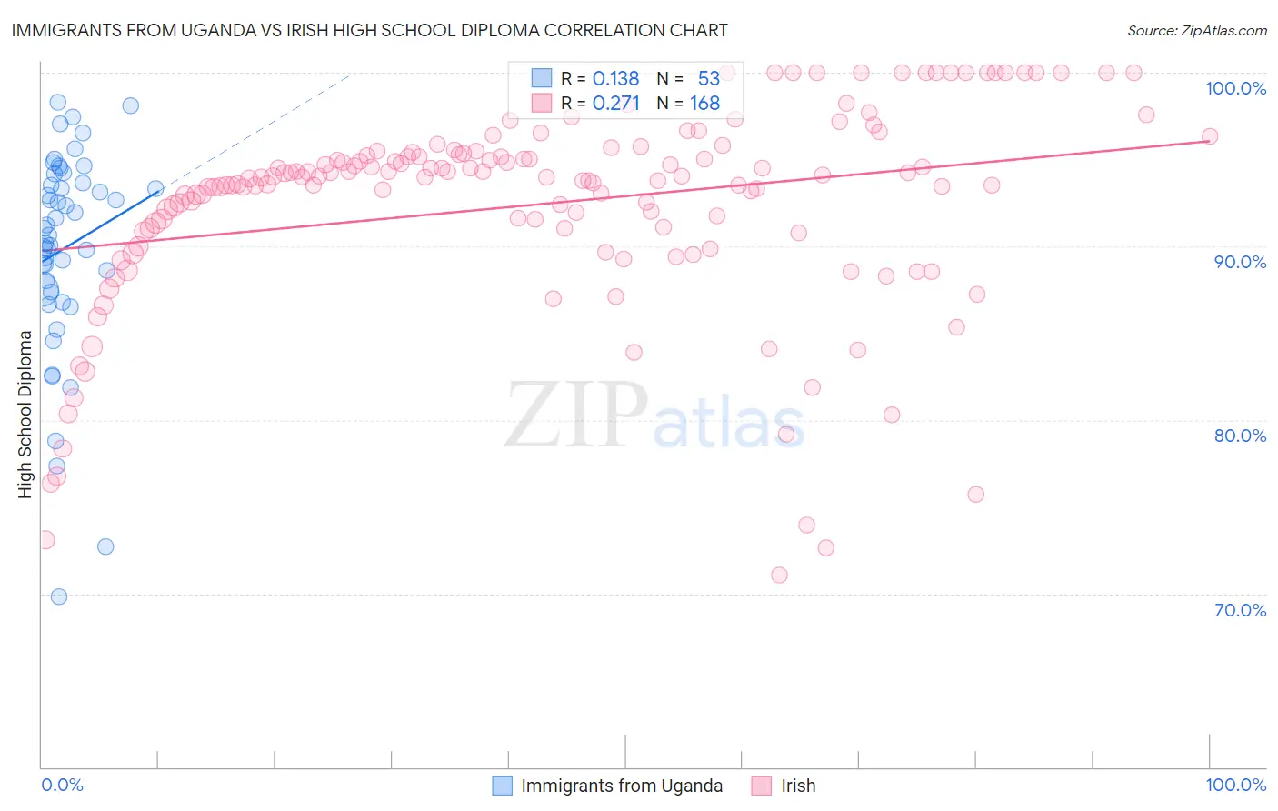 Immigrants from Uganda vs Irish High School Diploma