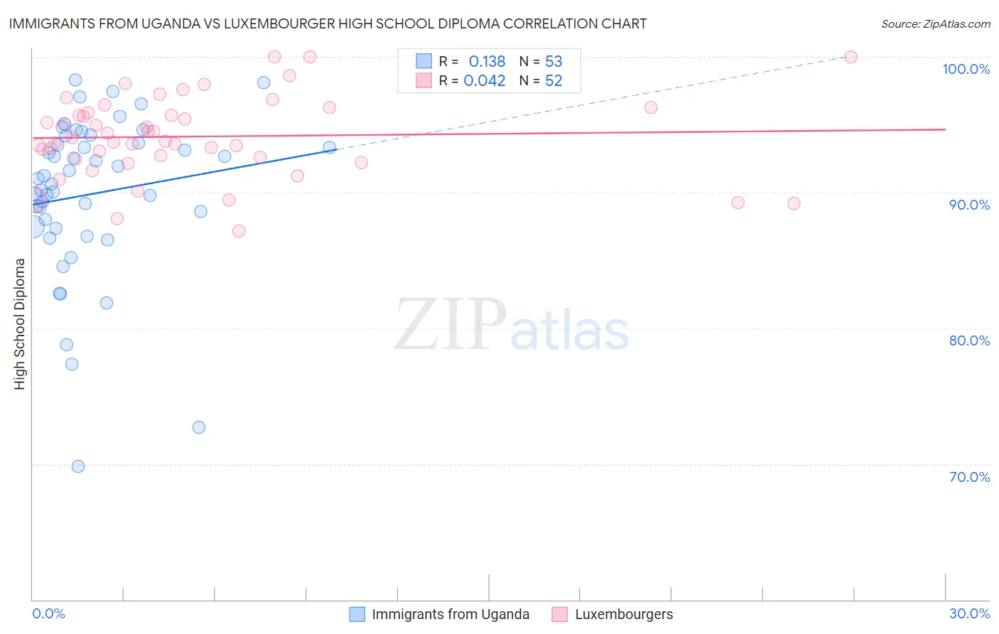 Immigrants from Uganda vs Luxembourger High School Diploma