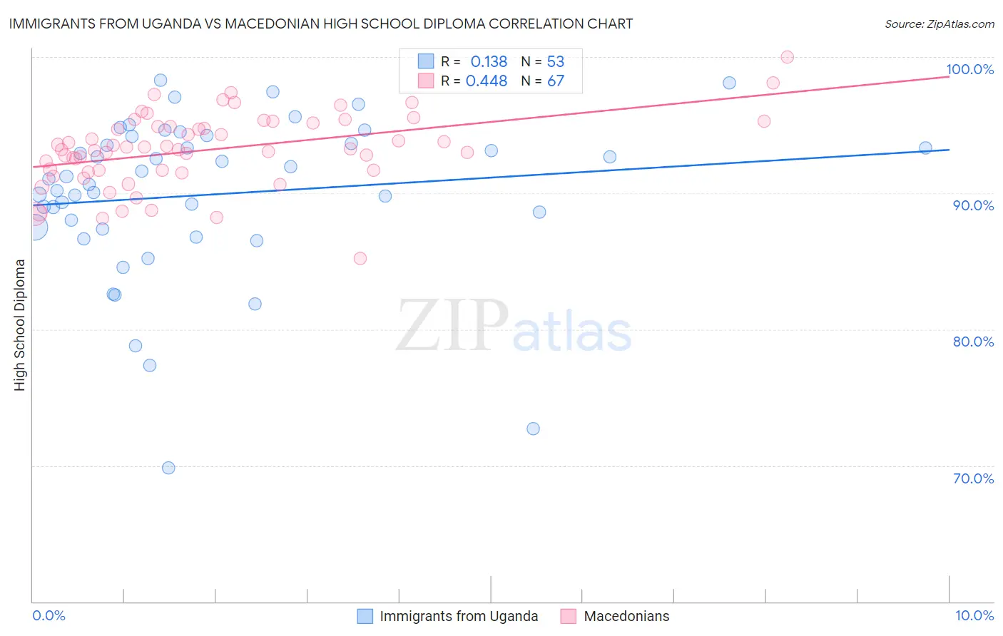 Immigrants from Uganda vs Macedonian High School Diploma