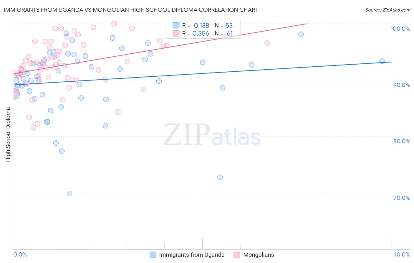 Immigrants from Uganda vs Mongolian High School Diploma