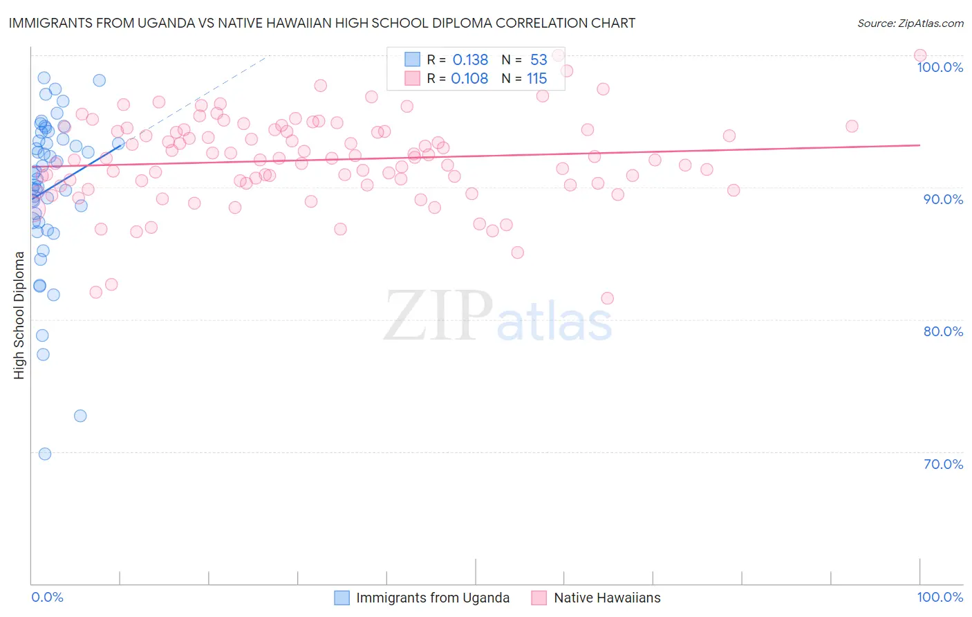 Immigrants from Uganda vs Native Hawaiian High School Diploma