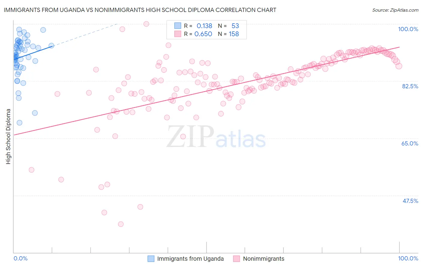 Immigrants from Uganda vs Nonimmigrants High School Diploma