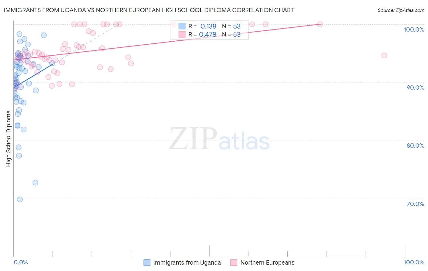 Immigrants from Uganda vs Northern European High School Diploma