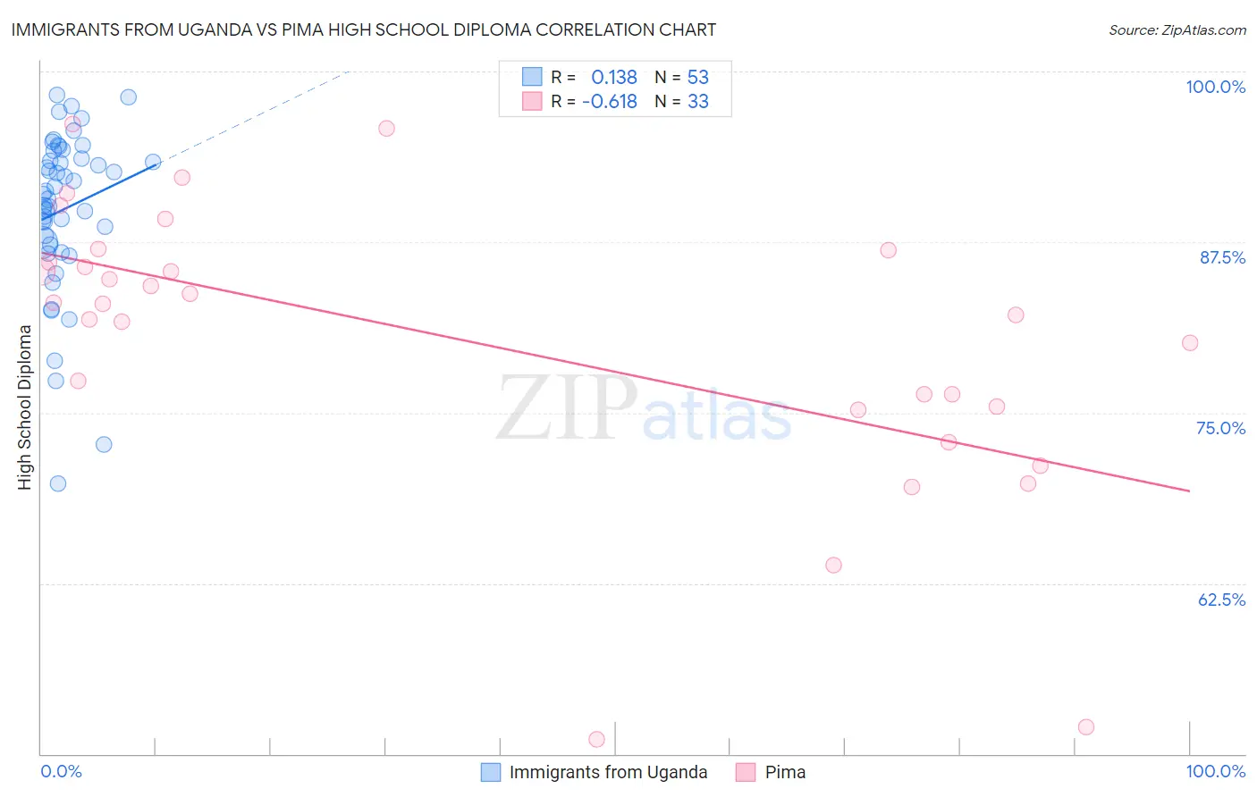 Immigrants from Uganda vs Pima High School Diploma