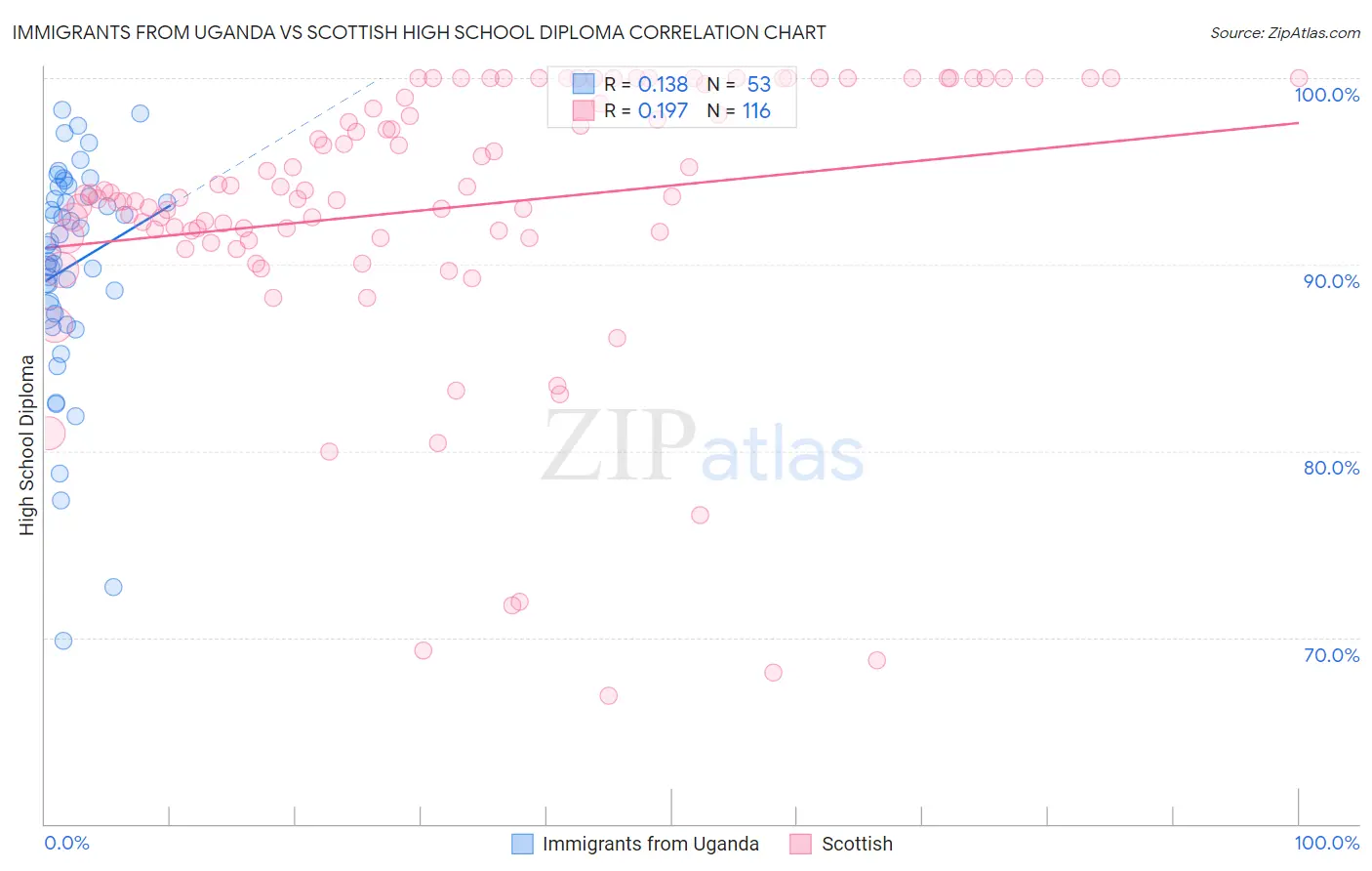 Immigrants from Uganda vs Scottish High School Diploma