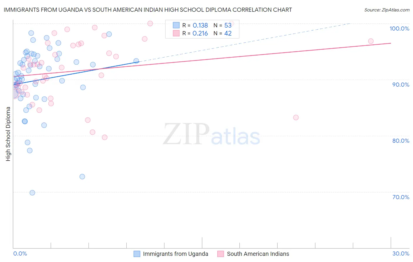 Immigrants from Uganda vs South American Indian High School Diploma