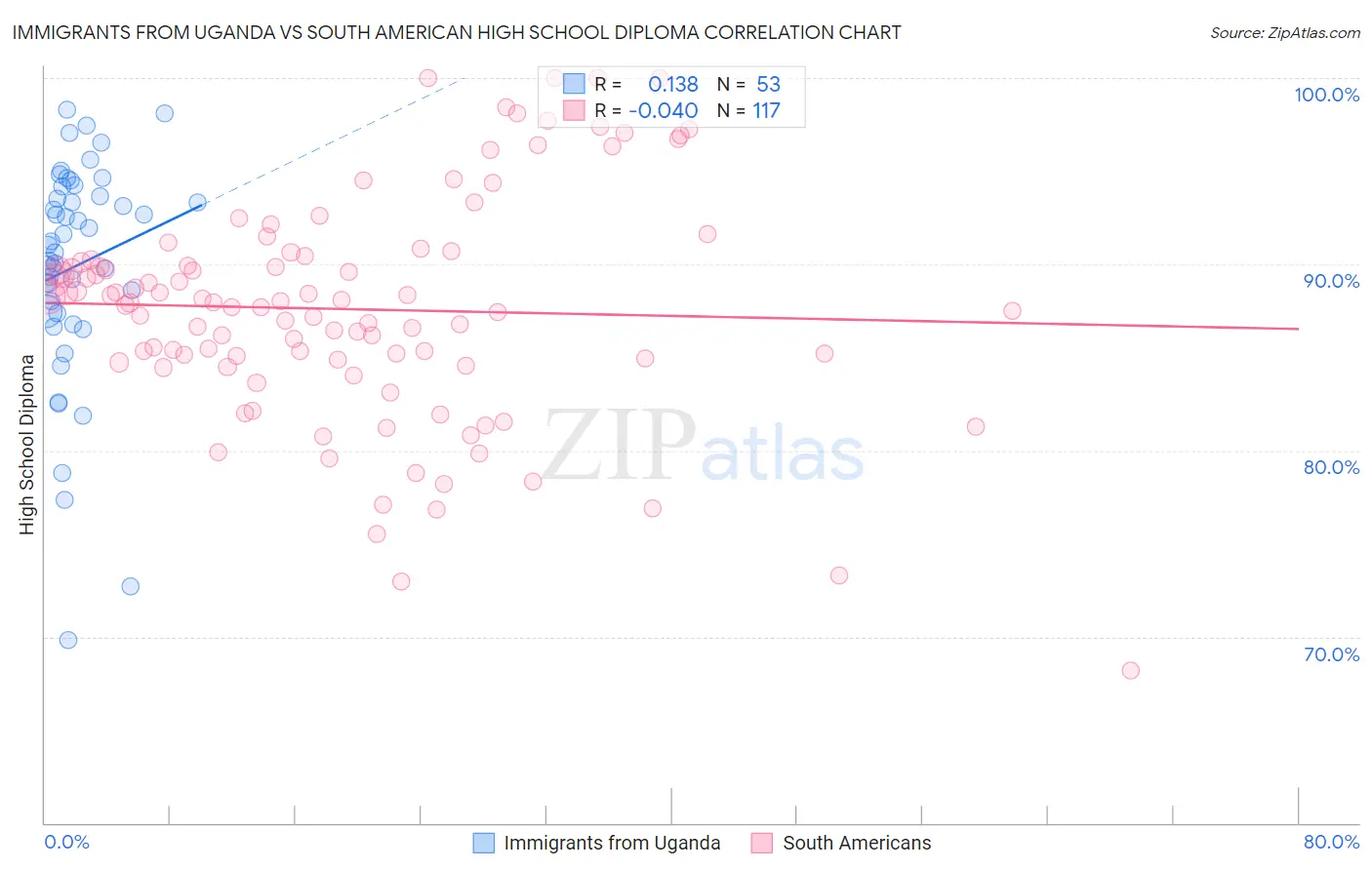 Immigrants from Uganda vs South American High School Diploma