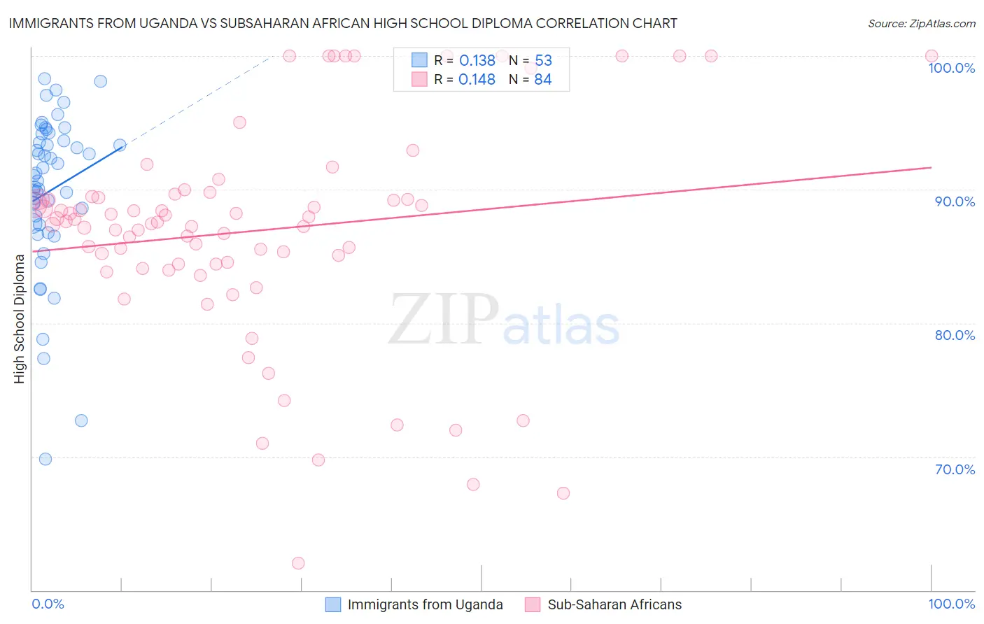 Immigrants from Uganda vs Subsaharan African High School Diploma