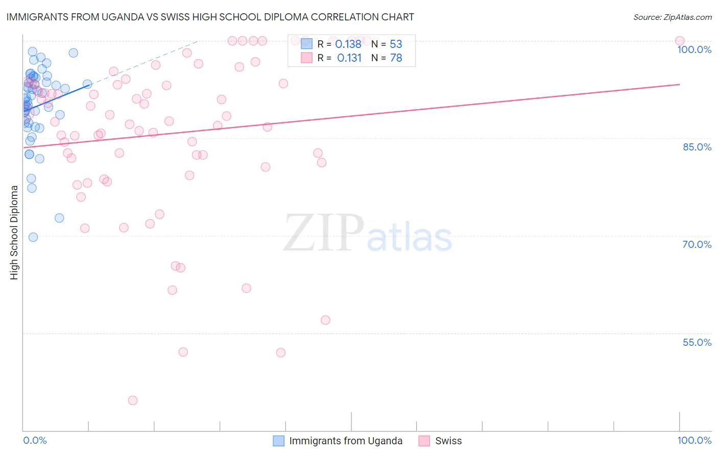 Immigrants from Uganda vs Swiss High School Diploma