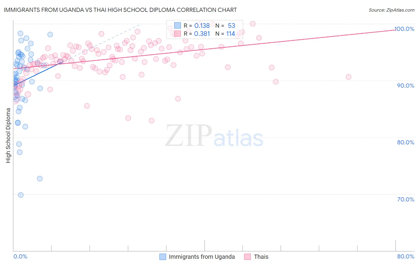 Immigrants from Uganda vs Thai High School Diploma