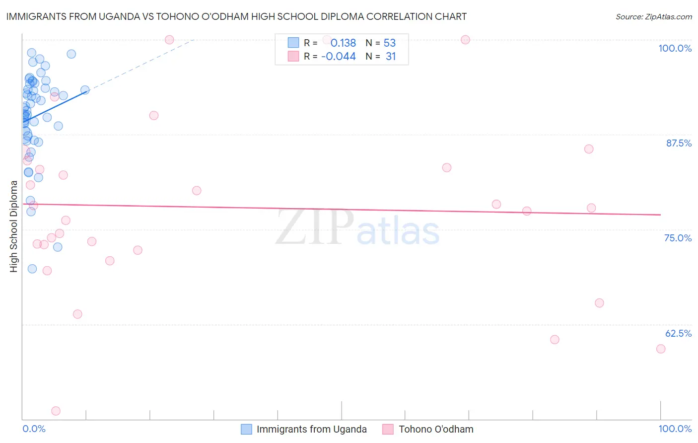 Immigrants from Uganda vs Tohono O'odham High School Diploma