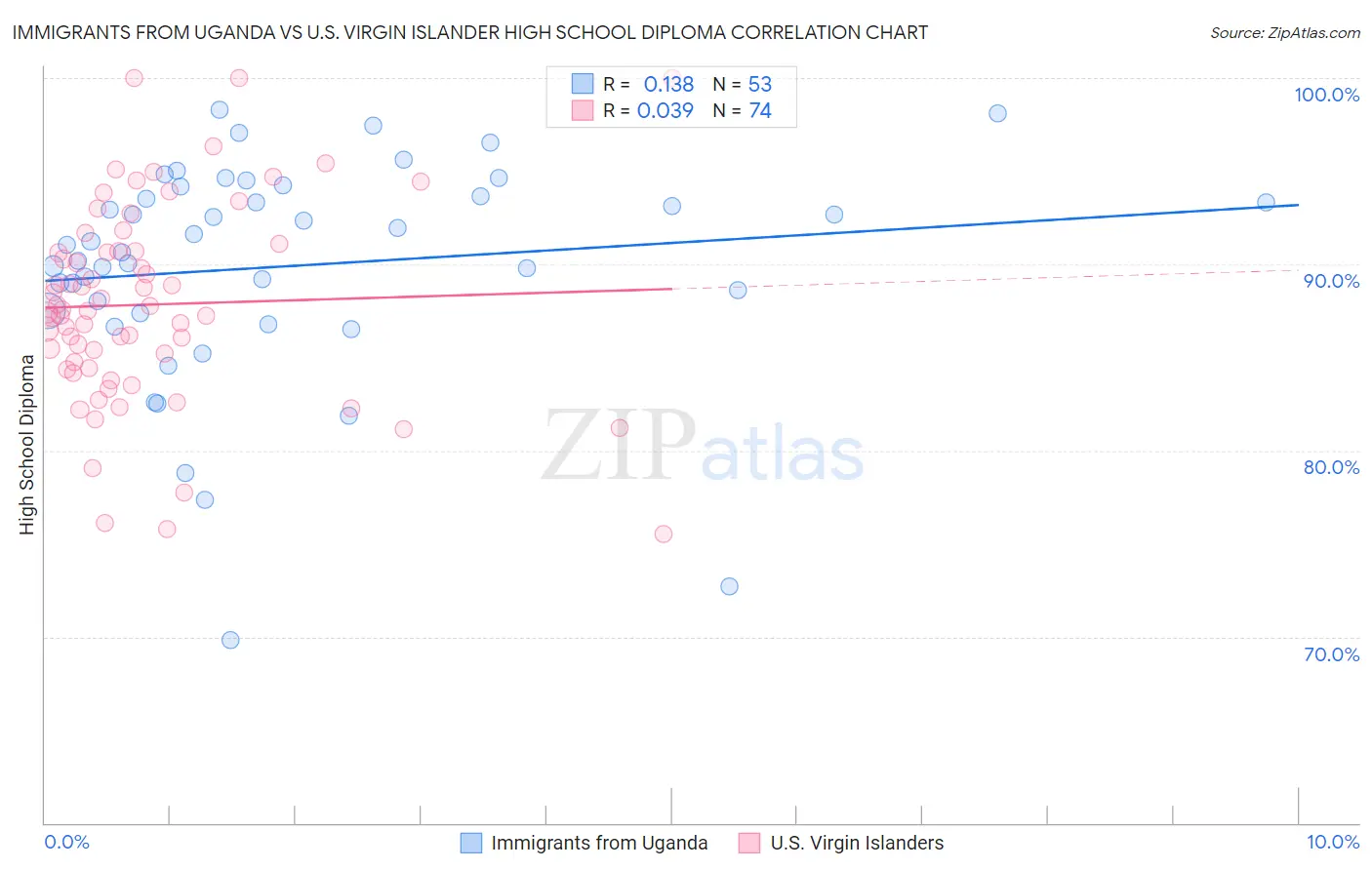 Immigrants from Uganda vs U.S. Virgin Islander High School Diploma