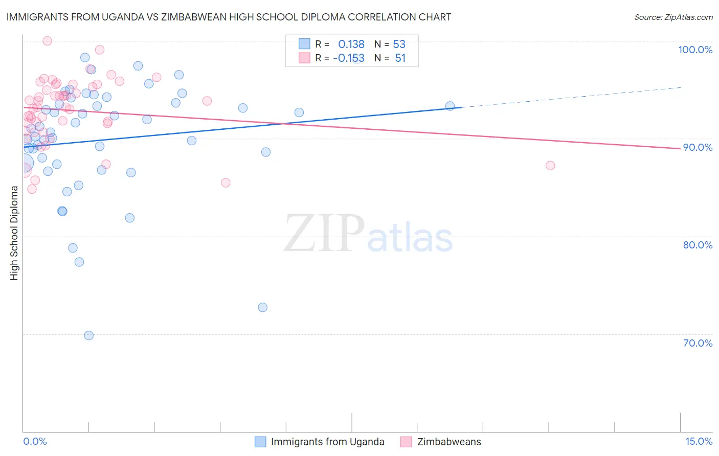 Immigrants from Uganda vs Zimbabwean High School Diploma