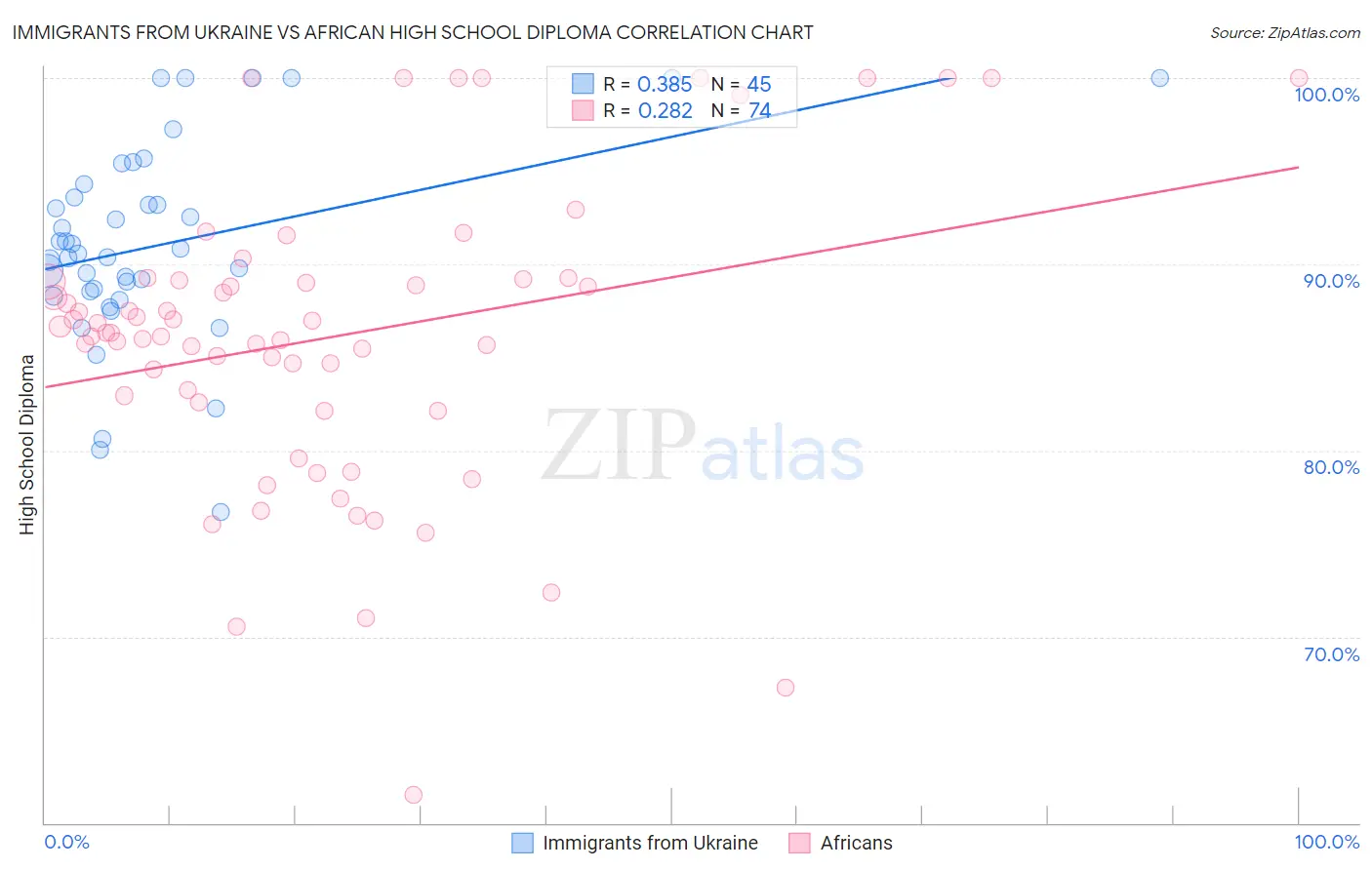 Immigrants from Ukraine vs African High School Diploma