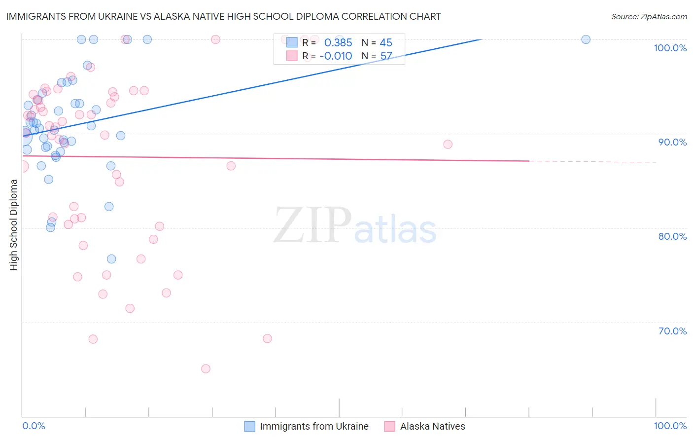 Immigrants from Ukraine vs Alaska Native High School Diploma