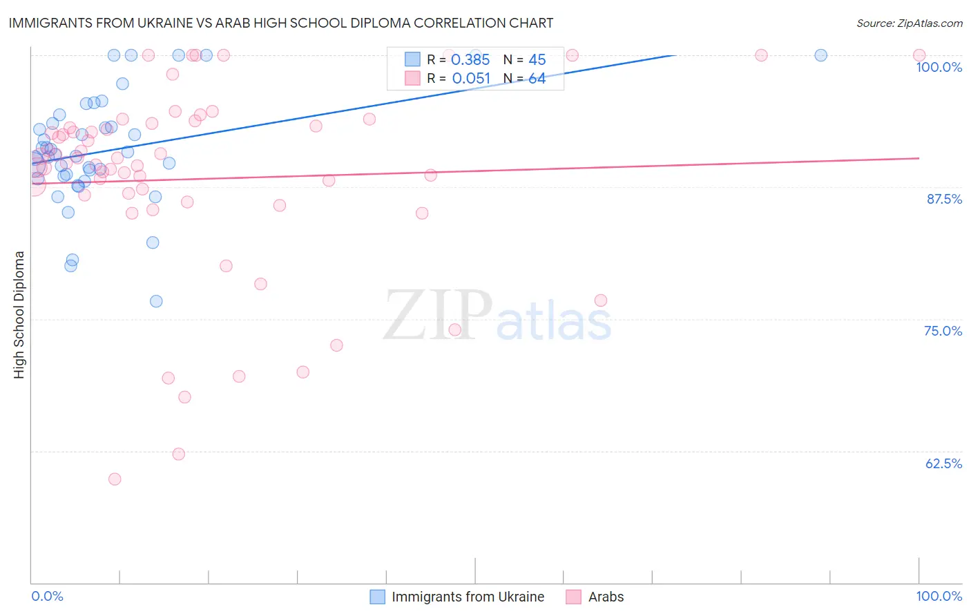 Immigrants from Ukraine vs Arab High School Diploma